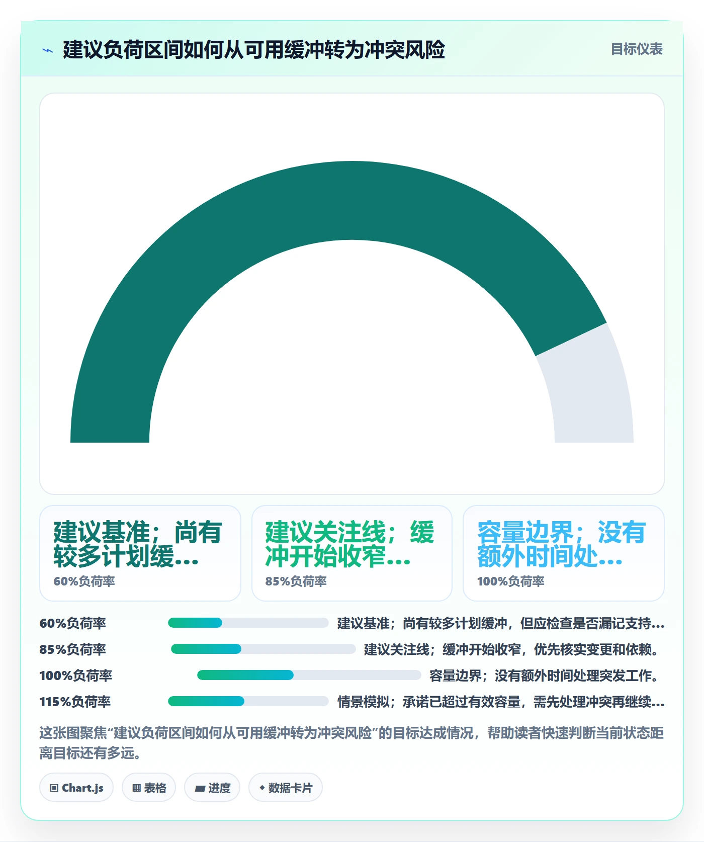 负荷流程与规范：PMO资源负载入门指南关键指标