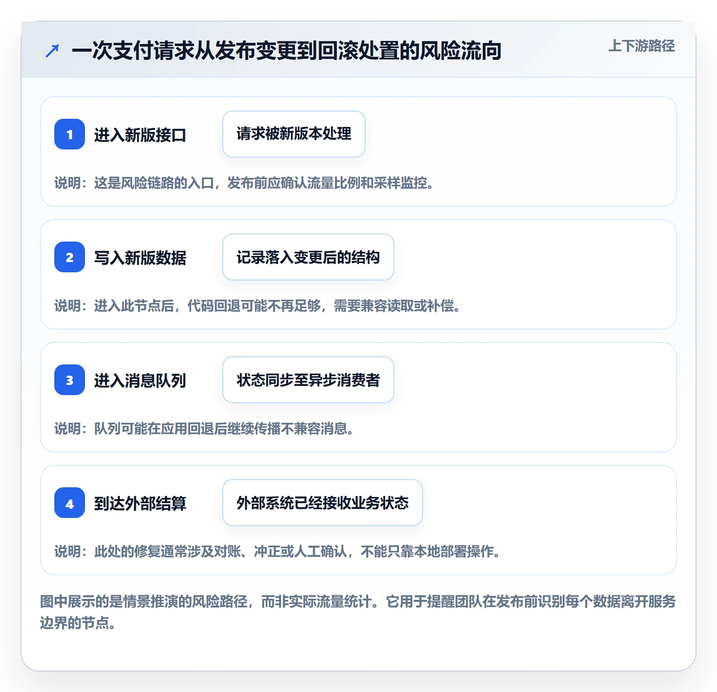 发布管理回滚教程：PMO风险控制，避坑指南