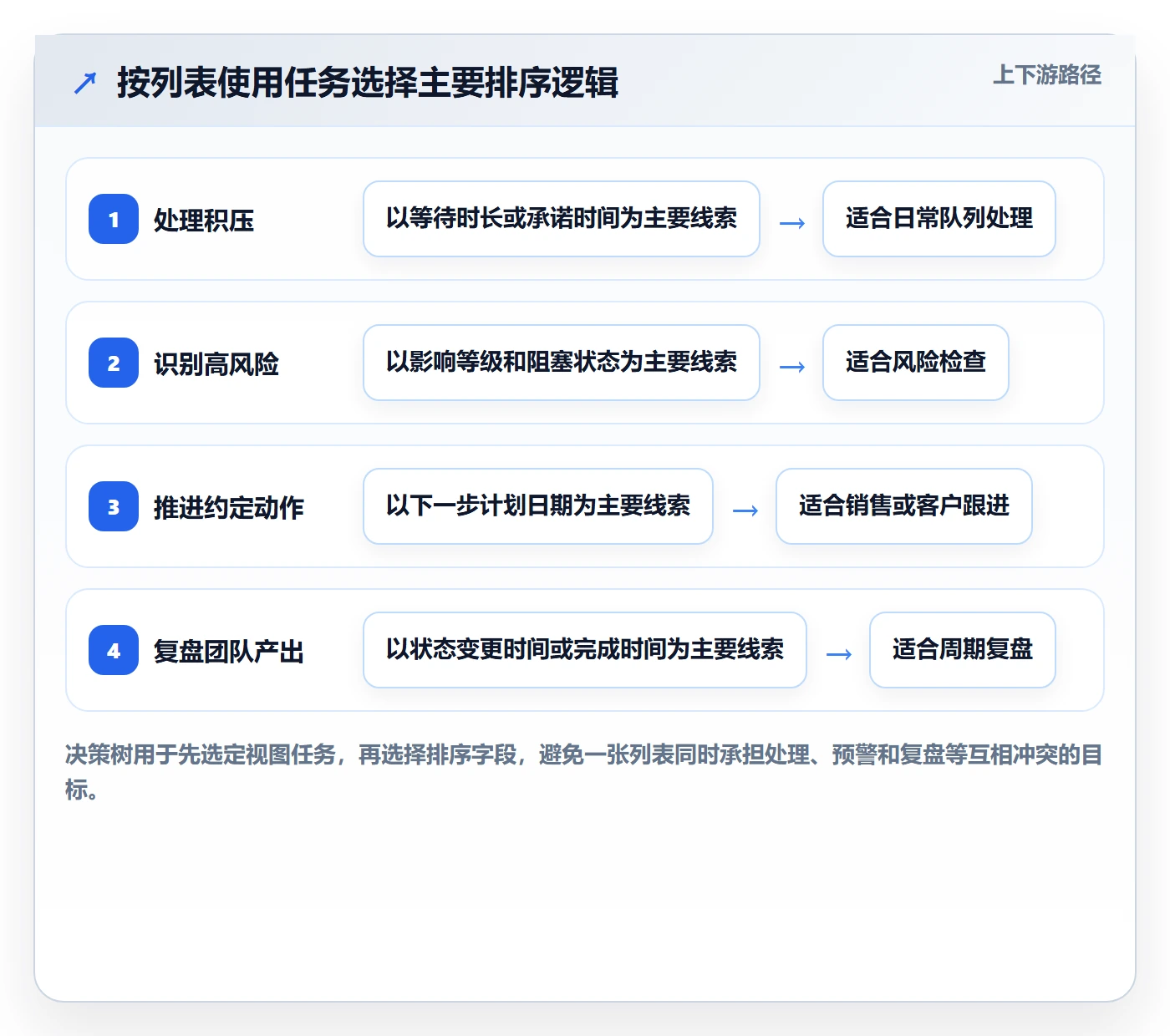 排序最佳实践:实施团队列表视图制度设计,常见问题