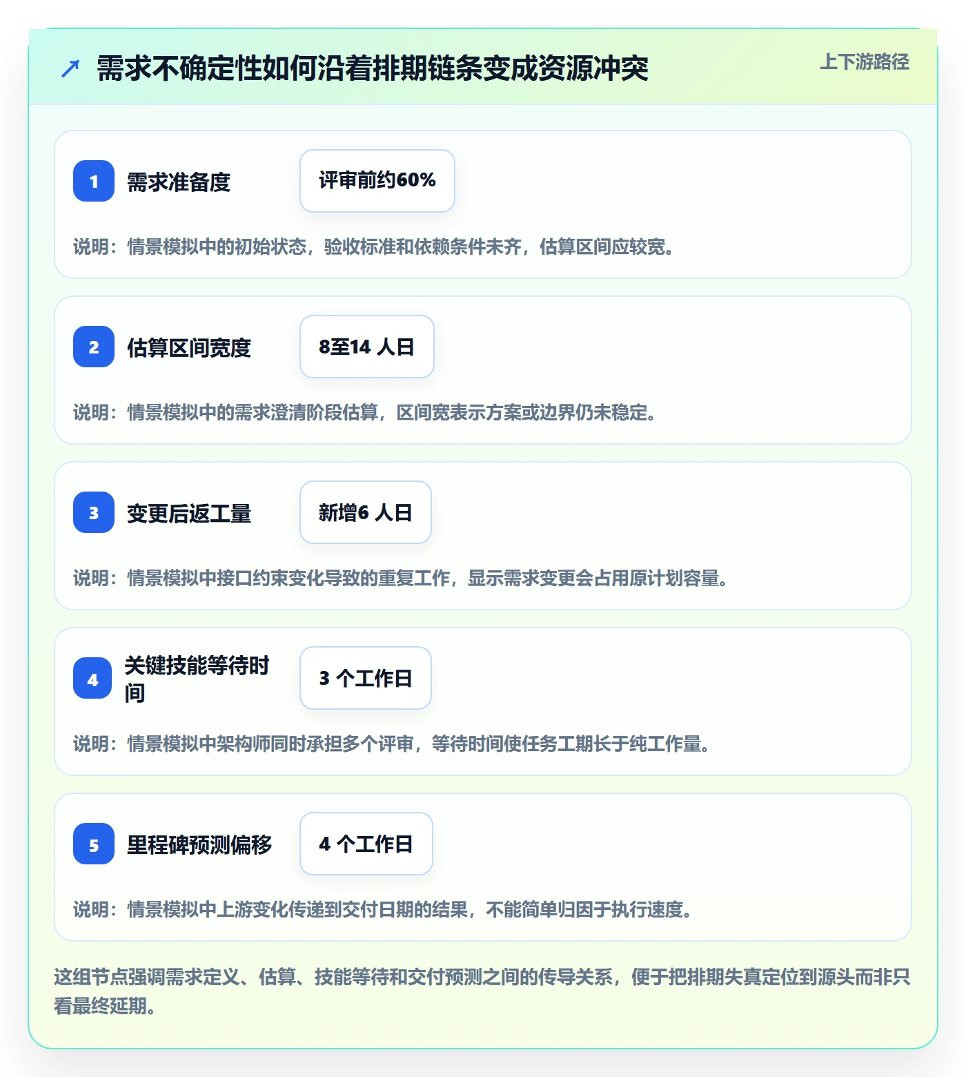 资源评估流程与规范:项目成员需求排期数据分析关键指标