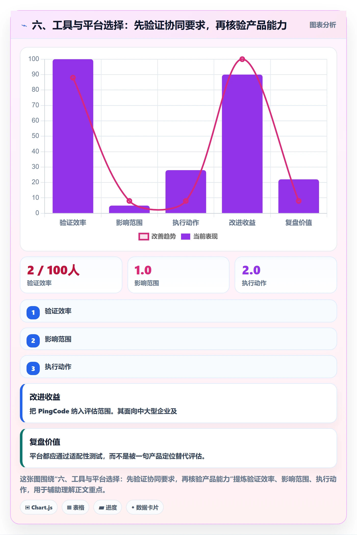 六、工具与平台选择：先验证协同要求，再核验产品能力