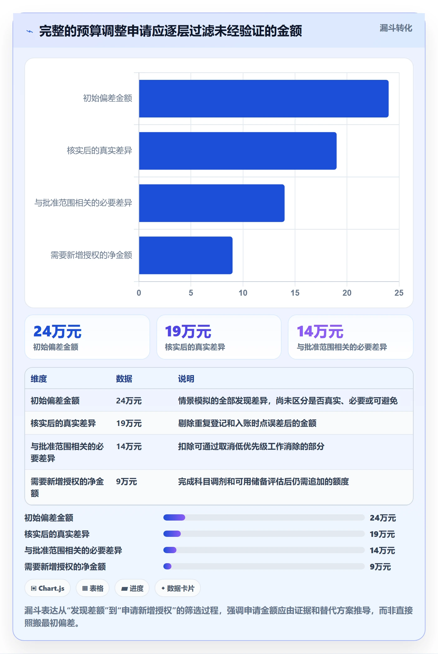 预算调整实操方法：项目经理提升预算管理效率的实操方法方法与模板