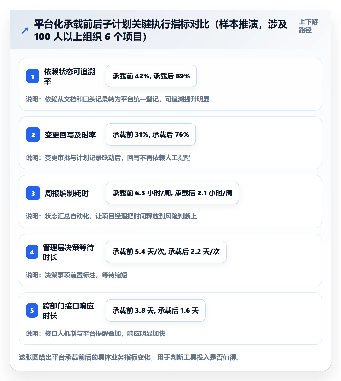 项目规划如何做好子计划?管理层效率提升与操作步骤