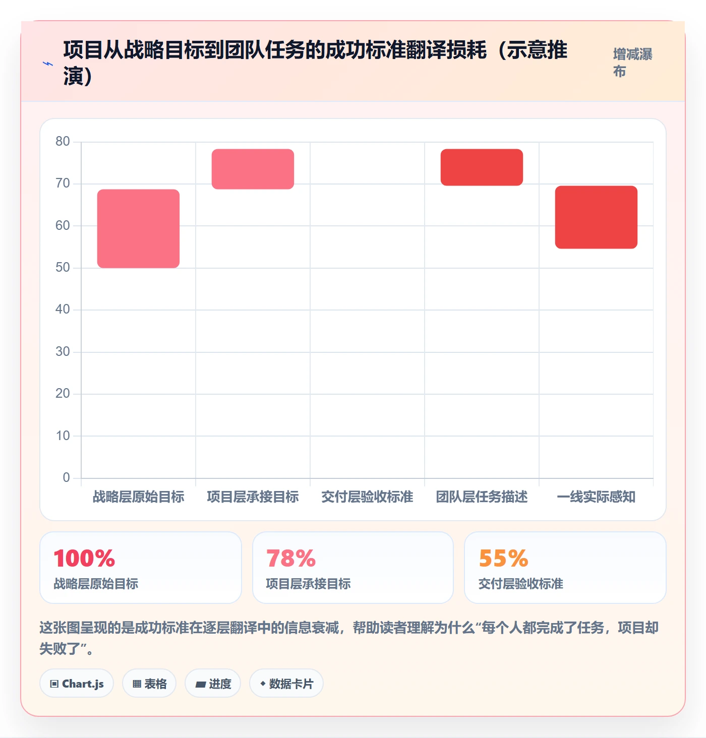 成功标准管理指南：项目负责人如何做好项目目标，协同管理全流程