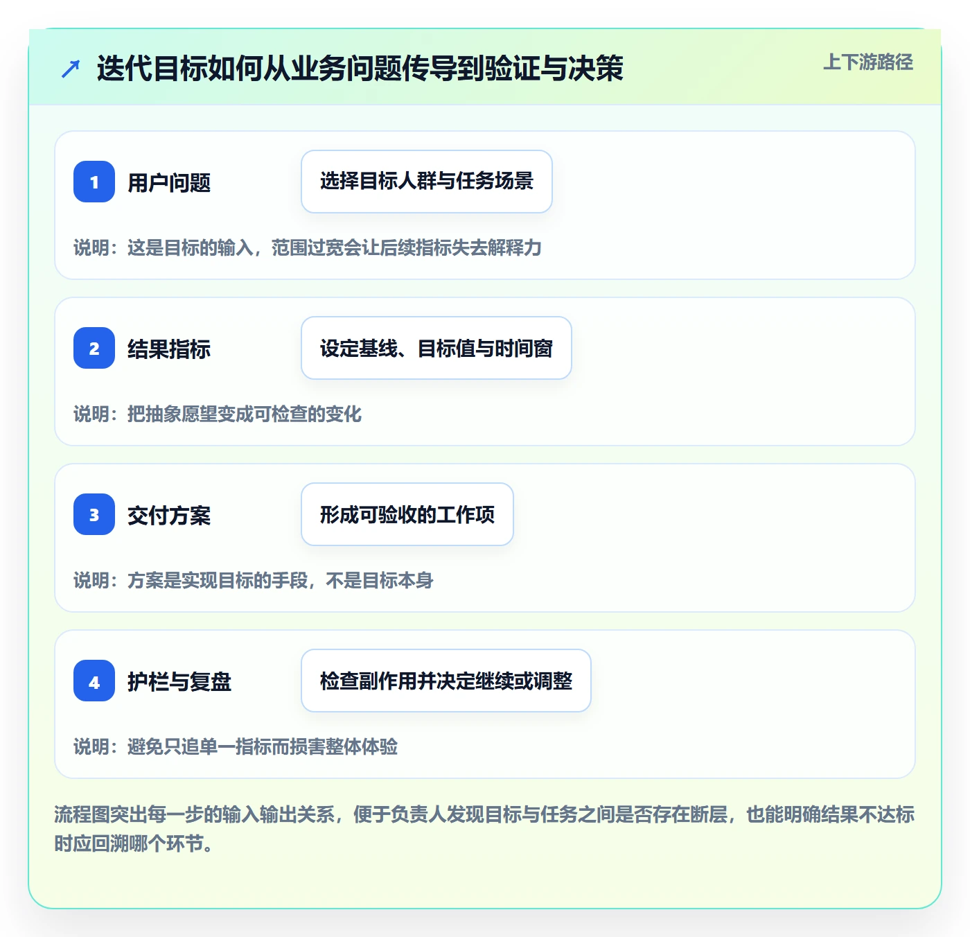 迭代目标管理方法大全：项目负责人迭代管理协同管理落地清单