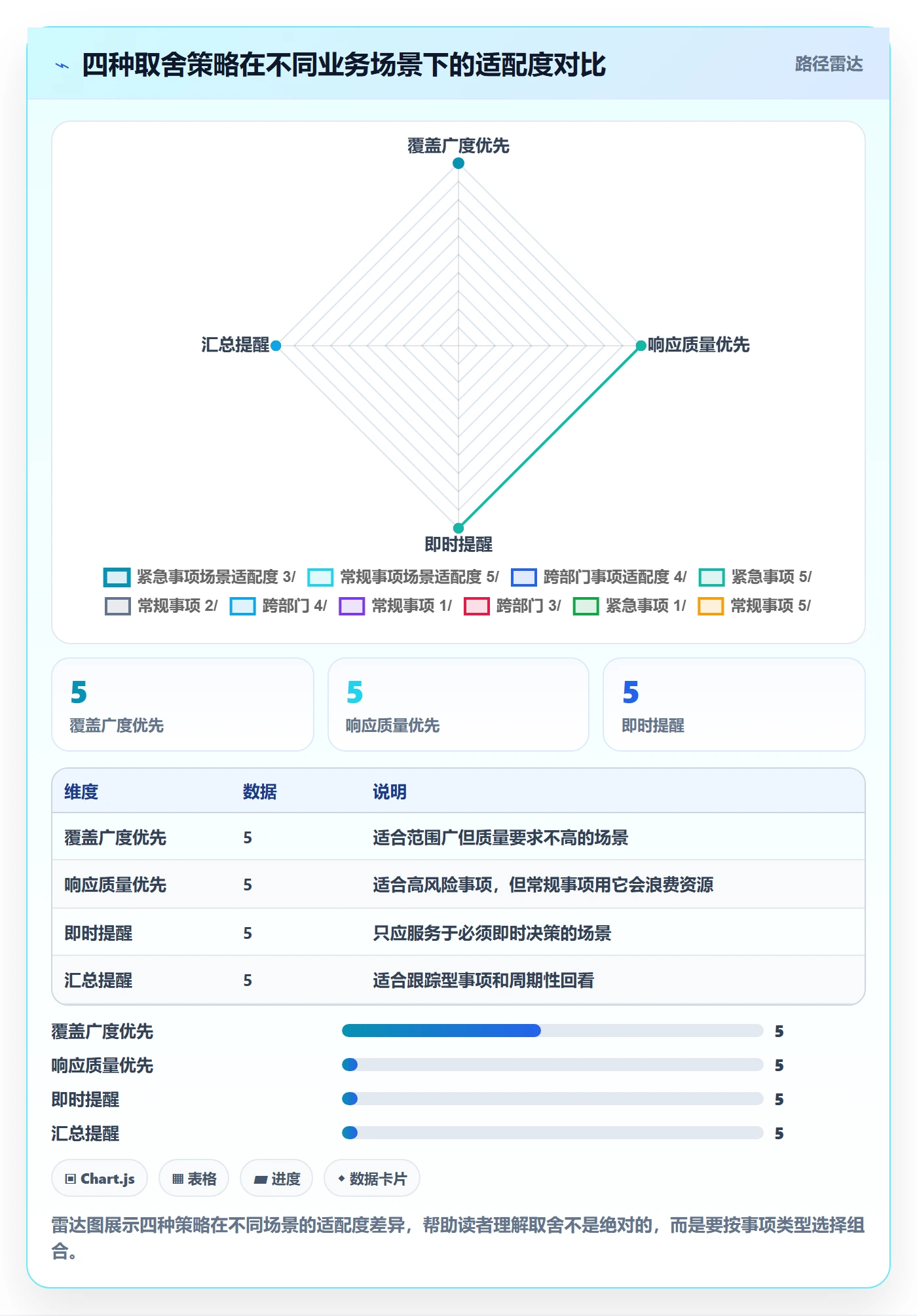 督办最佳实践:管理层任务提醒数据分析,常见问题