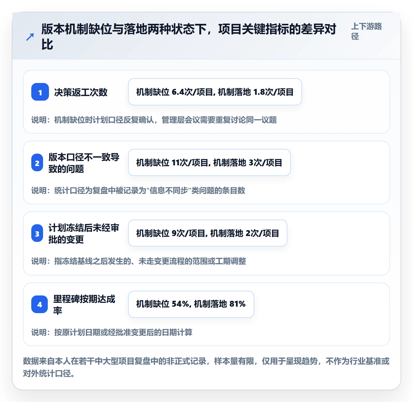 计划版本怎么做？管理层流程优化：项目规划从0到1