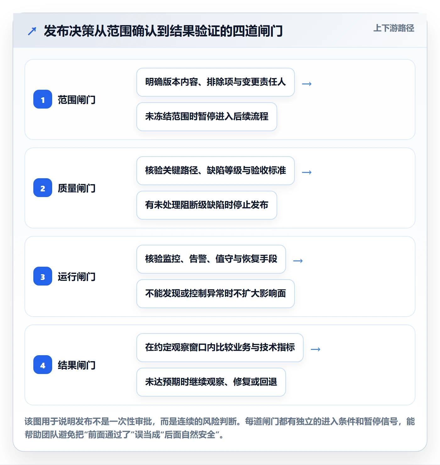 上线管理指南：项目经理如何做好发布管理，入门指南全流程