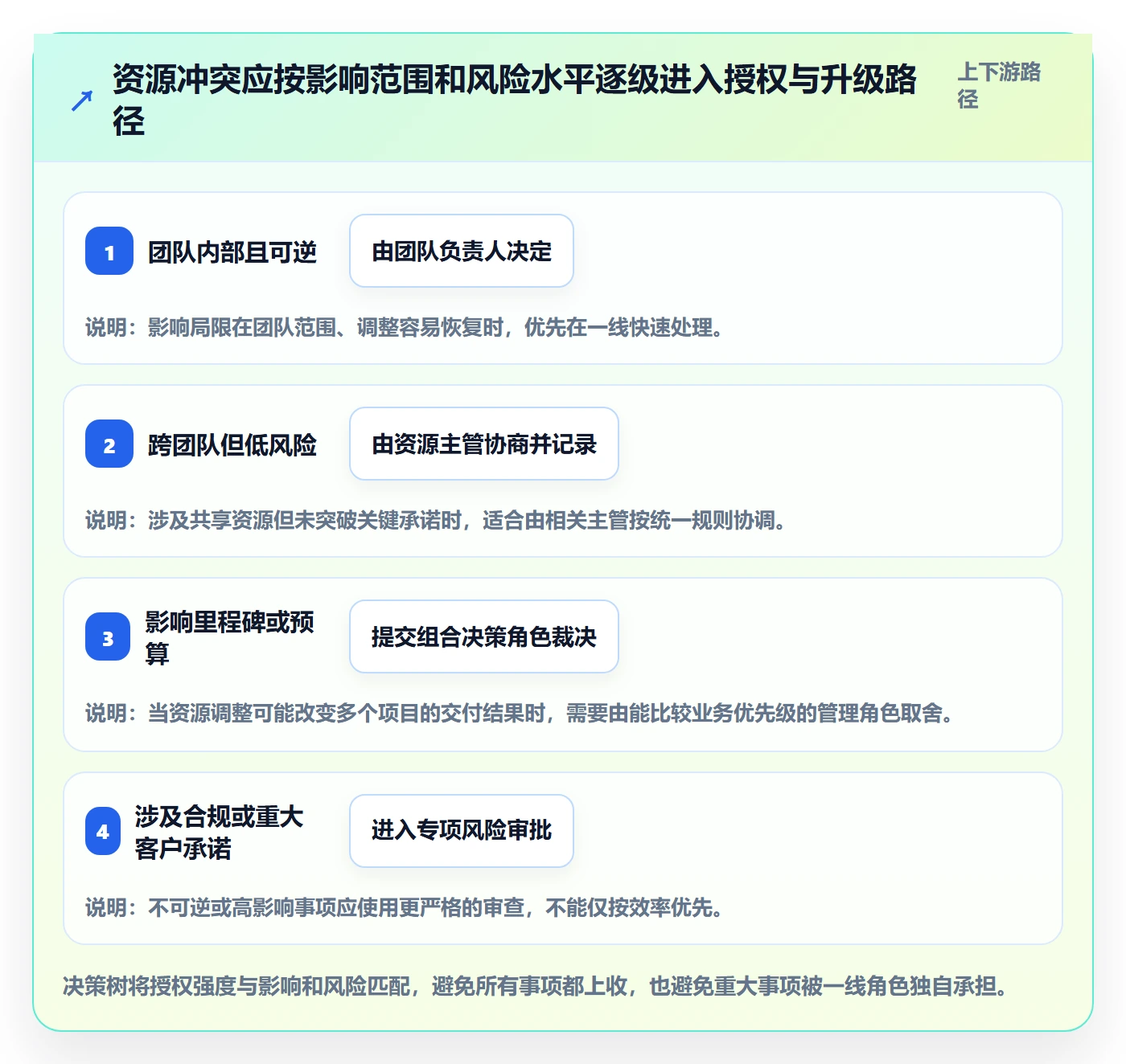 角色管理方法大全:管理层资源管理最佳实践落地清单
