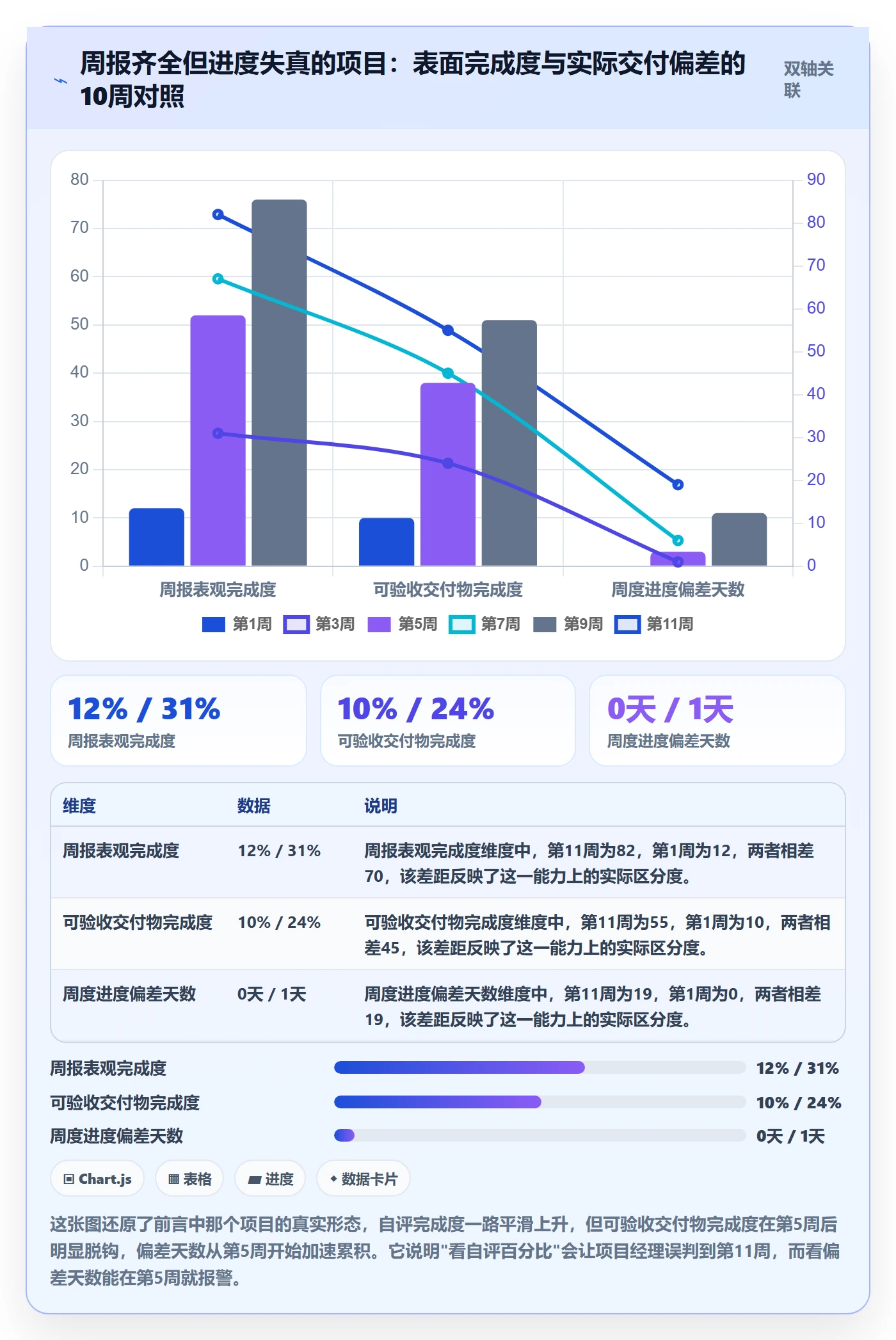 进度跟踪如何做好周进展？项目经理风险控制与操作步骤