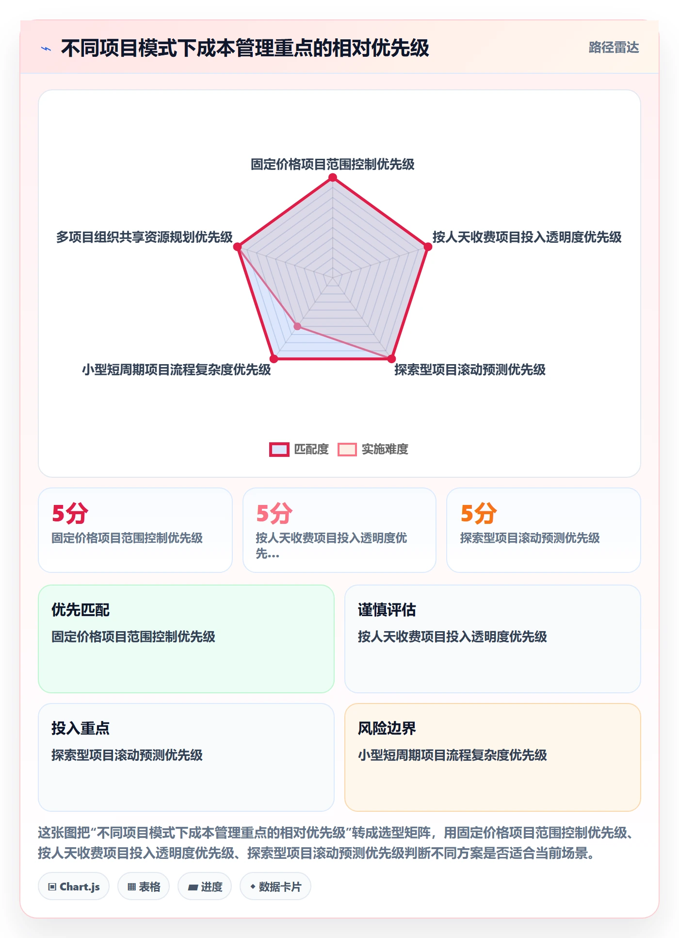 费用最佳实践:实施团队成本管理最佳实践,常见问题