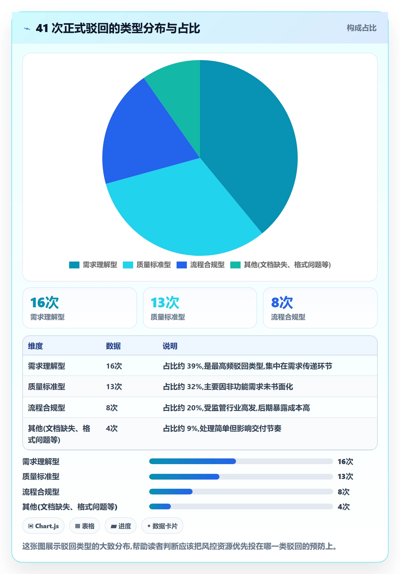 驳回管理方法大全:项目经理任务验收风险控制落地清单