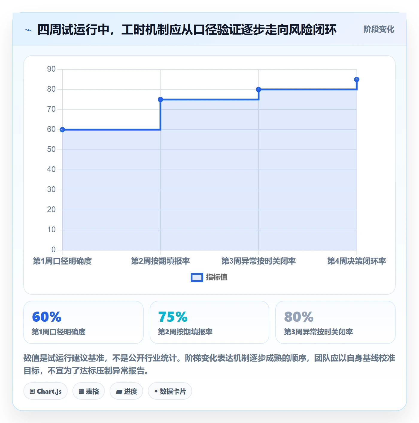 填报工时怎么做?项目经理风险控制:工时管理从0到1