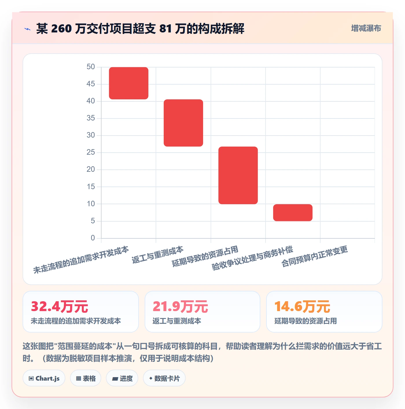 工作范围管理指南：项目经理如何做好项目范围，实操方法全流程