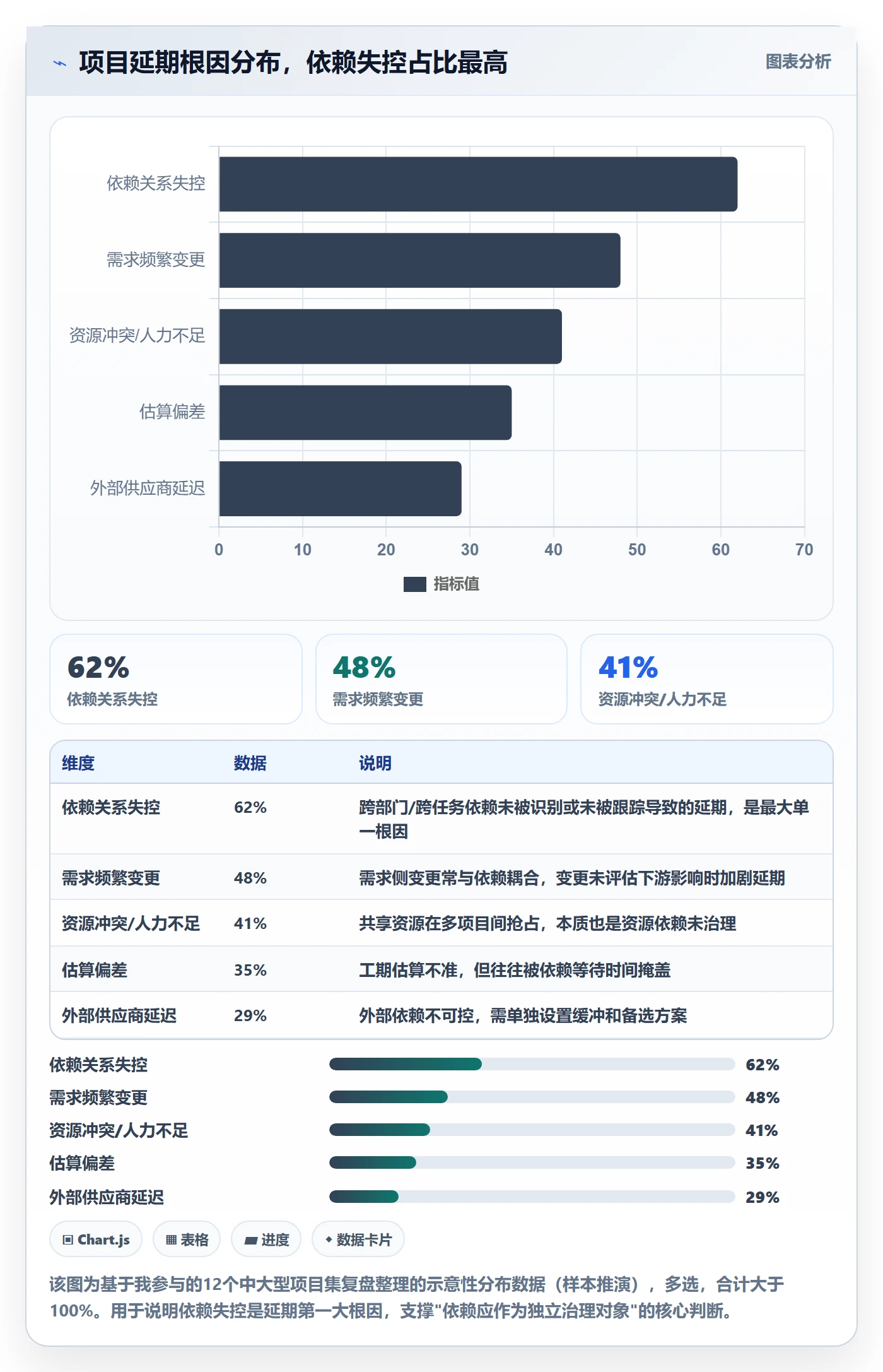 任务依赖如何做好依赖关系？PMO风险控制与操作步骤