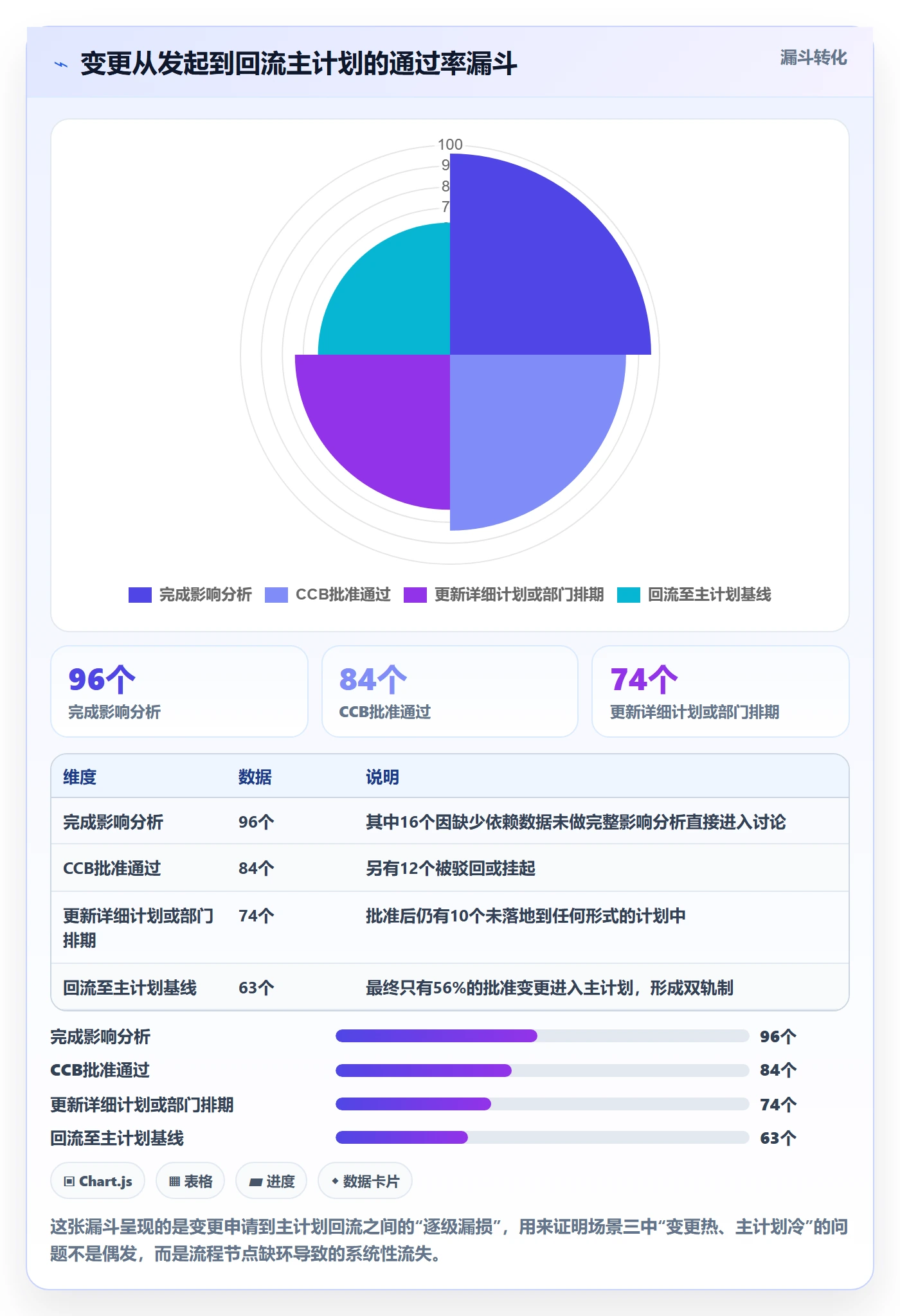 主计划最佳实践:项目成员项目规划流程优化,常见问题