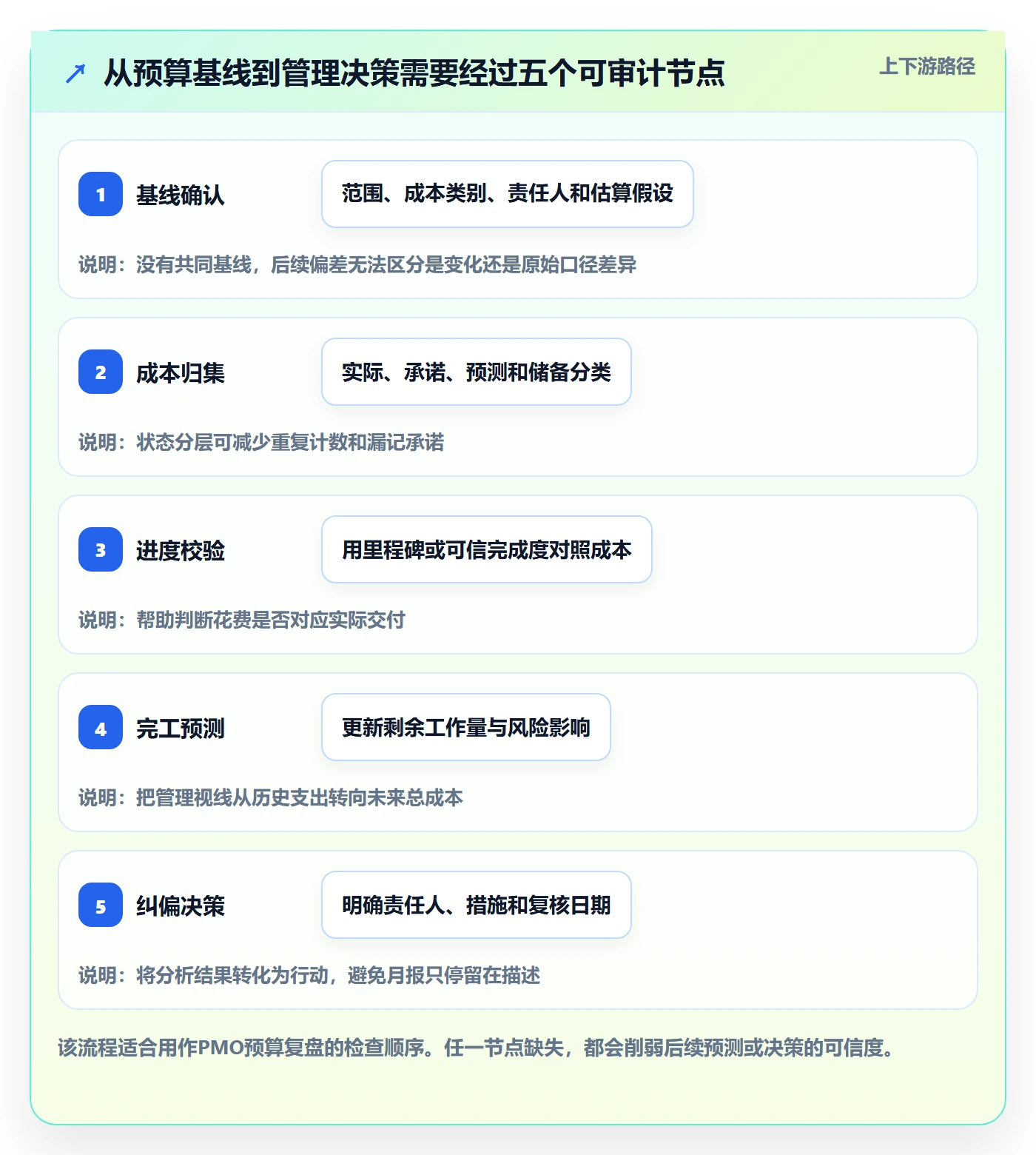 预算管理项目预算教程:PMO数据分析,避坑指南
