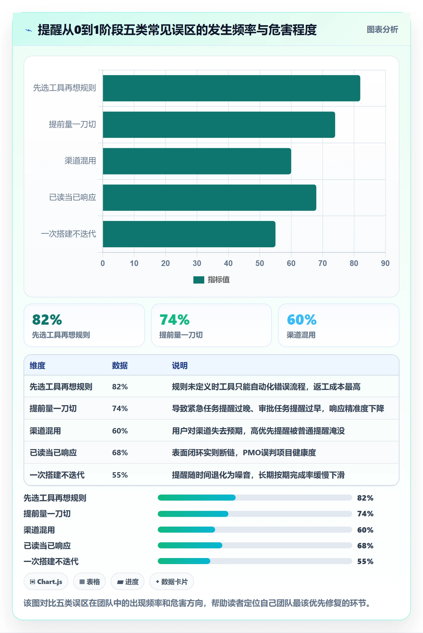 提前提醒怎么做?PMO最佳实践:任务提醒从0到1
