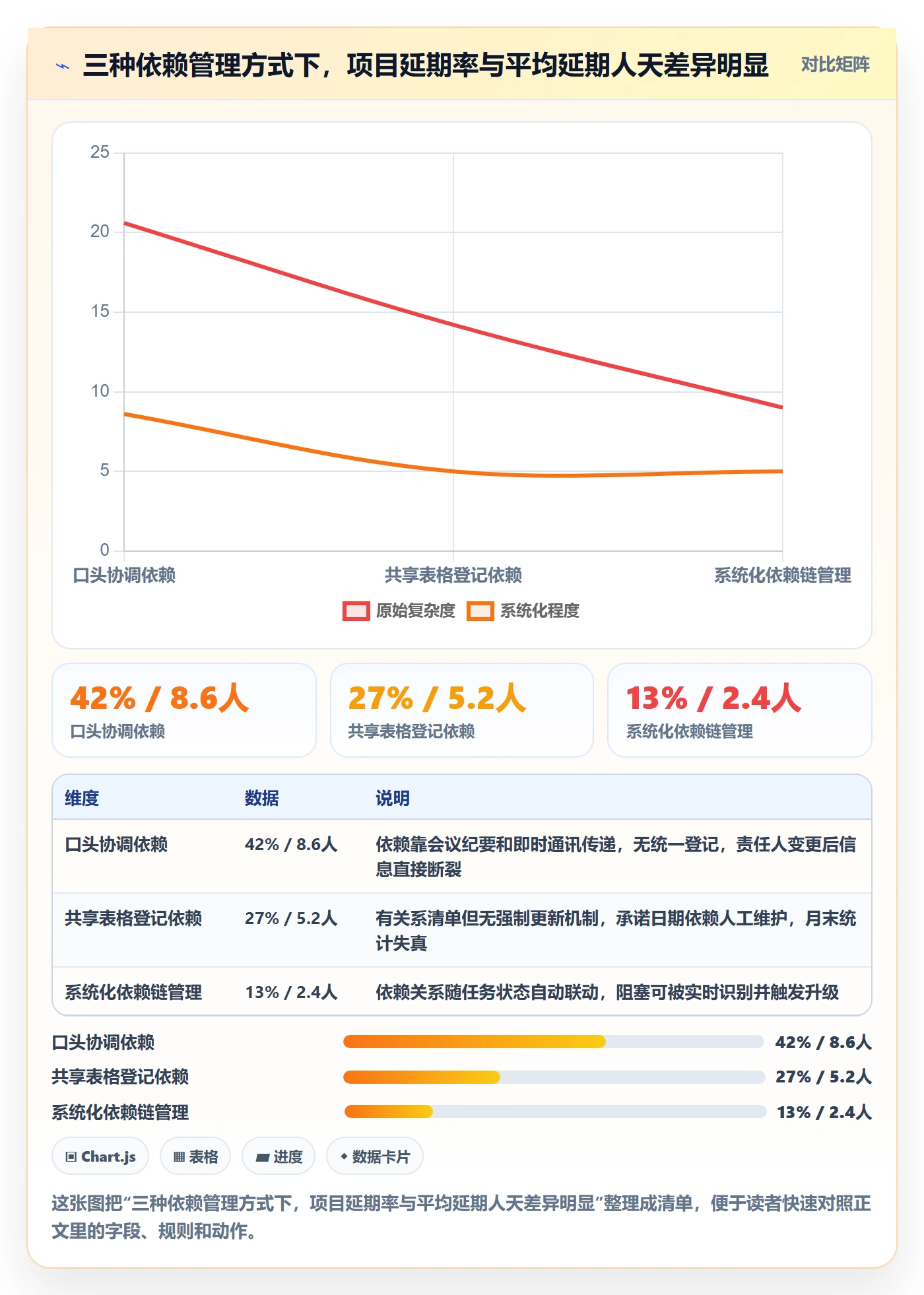前置任务流程与规范：管理层任务依赖协同管理关键指标