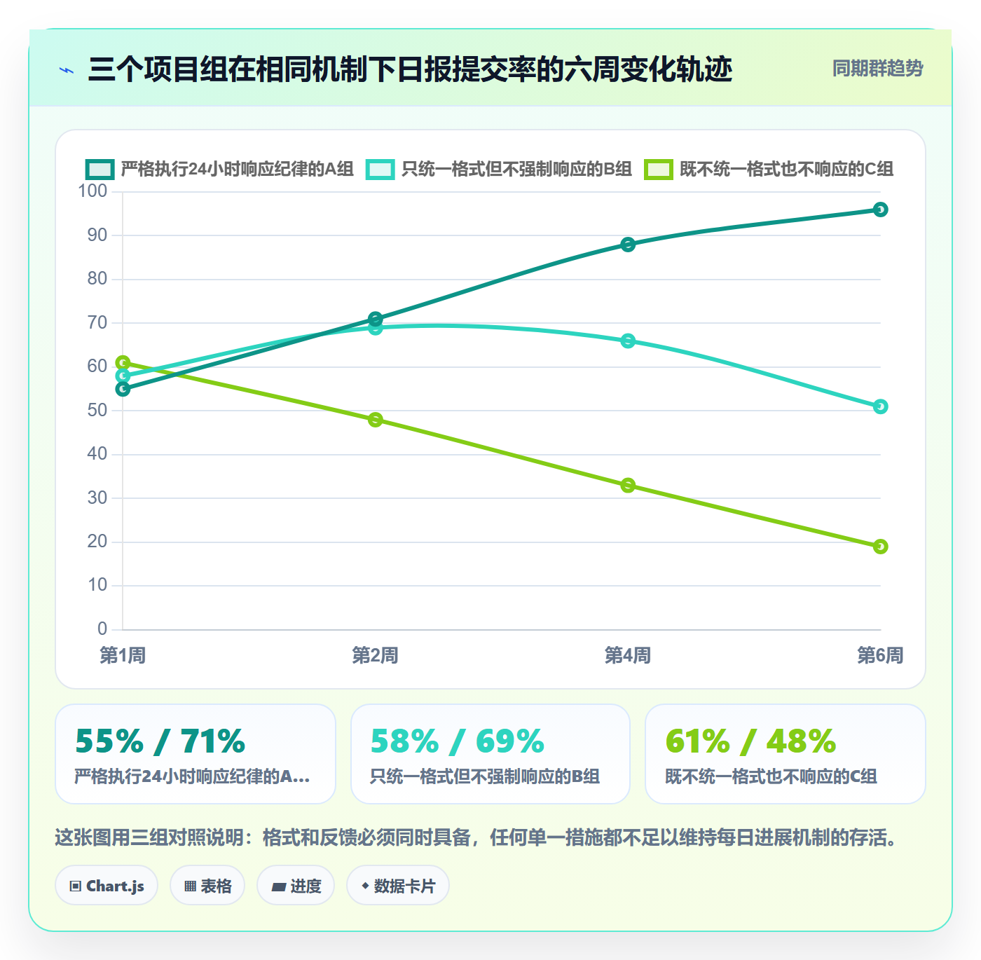 每日进展怎么做？项目经理协同管理：进度跟踪从0到1