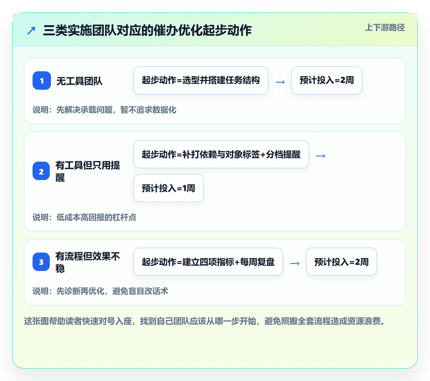 任务提醒如何做好催办？实施团队数据分析与操作步骤