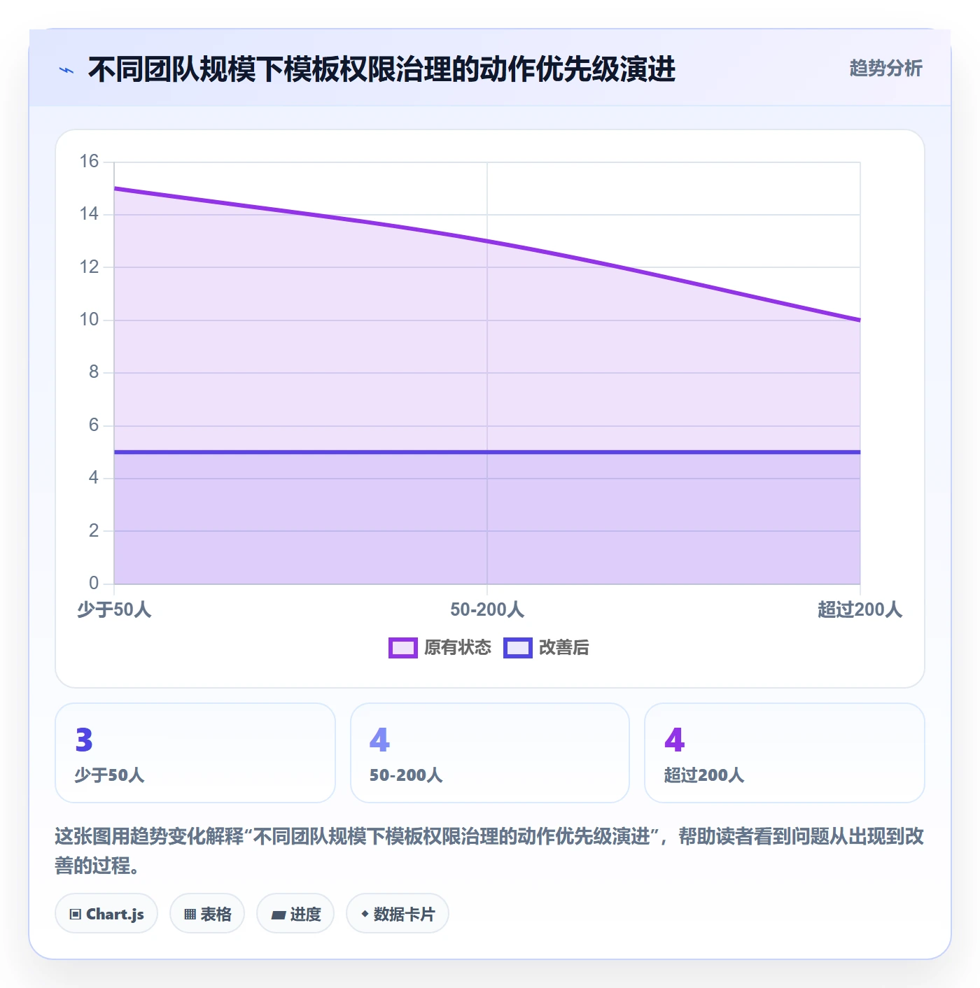 模板权限流程与规范:研发团队项目模板数据分析关键指标