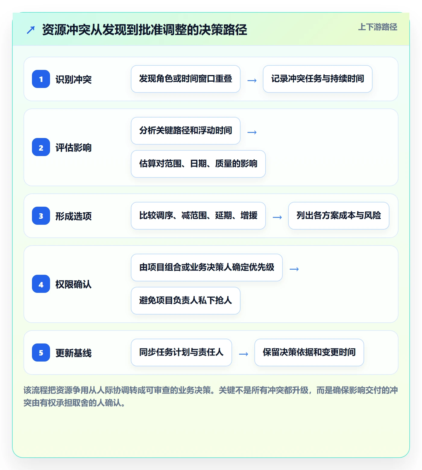 资源管理团队全流程：项目负责人入门指南与一文讲清