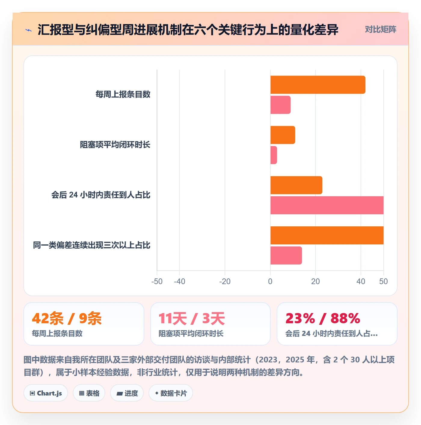 进度跟踪如何做好周进展？项目经理最佳实践与操作步骤