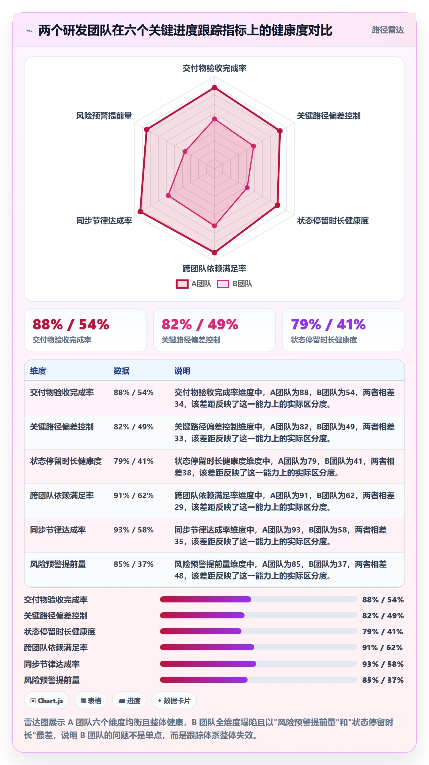 跟踪流程与规范：研发团队进度跟踪协同管理关键指标