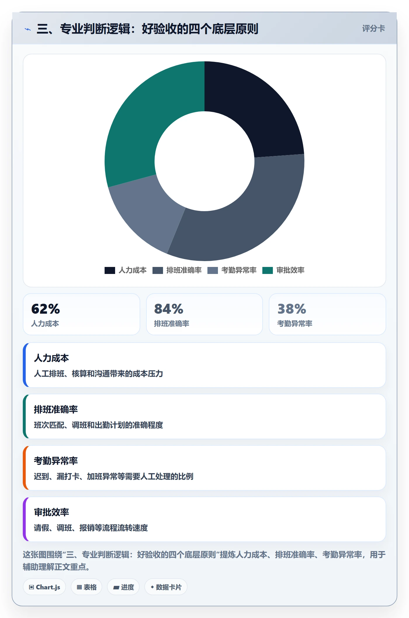 三、专业判断逻辑:好验收的四个底层原则