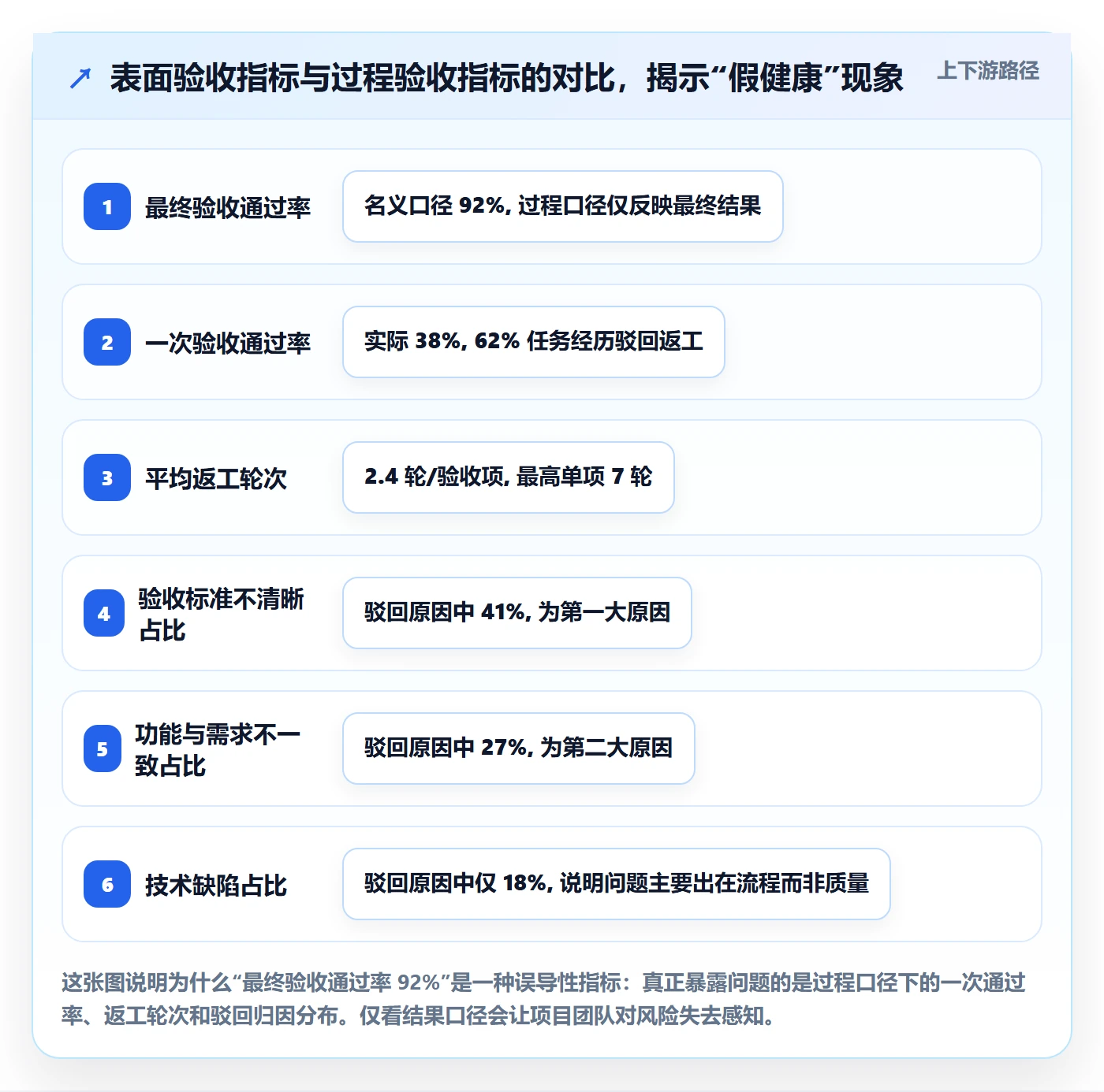 验收流程与规范：项目经理任务验收数据分析关键指标