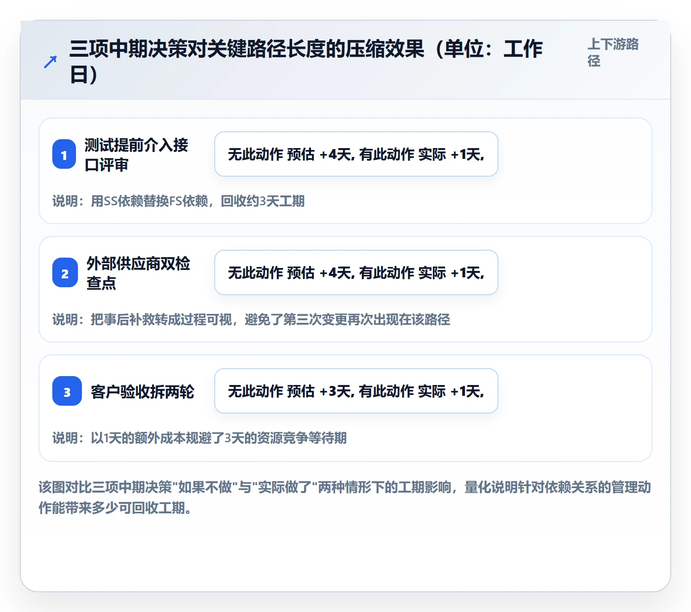 关键路径落地方案:项目负责人开展任务依赖的最佳实践案例解析