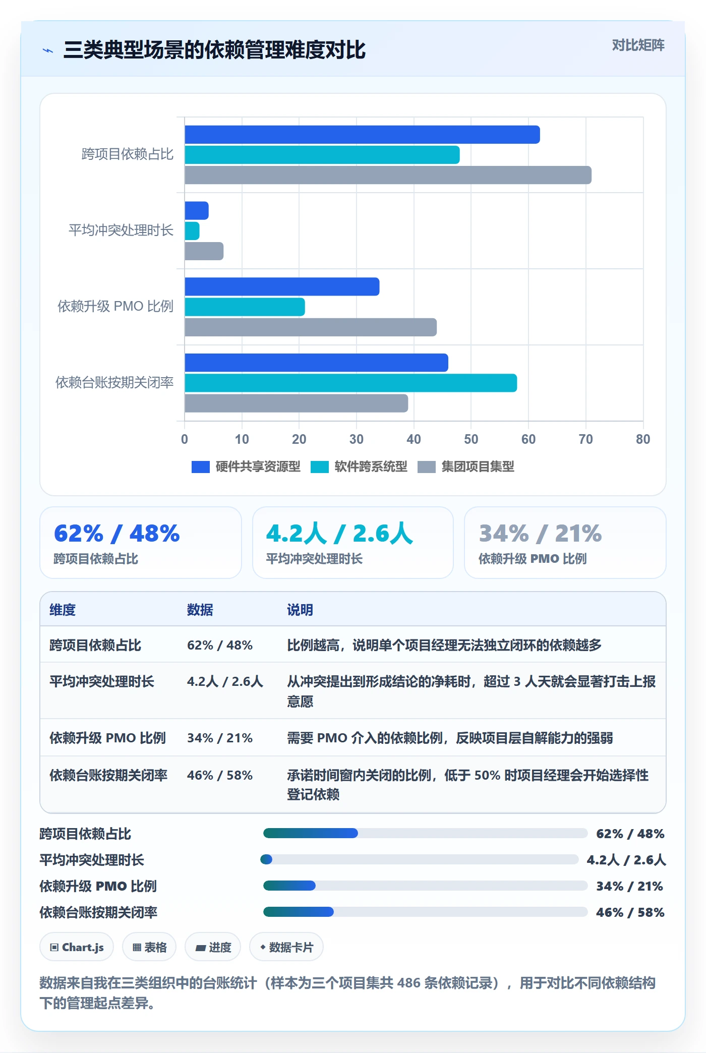 依赖关系落地方案:PMO开展任务依赖的制度设计案例解析