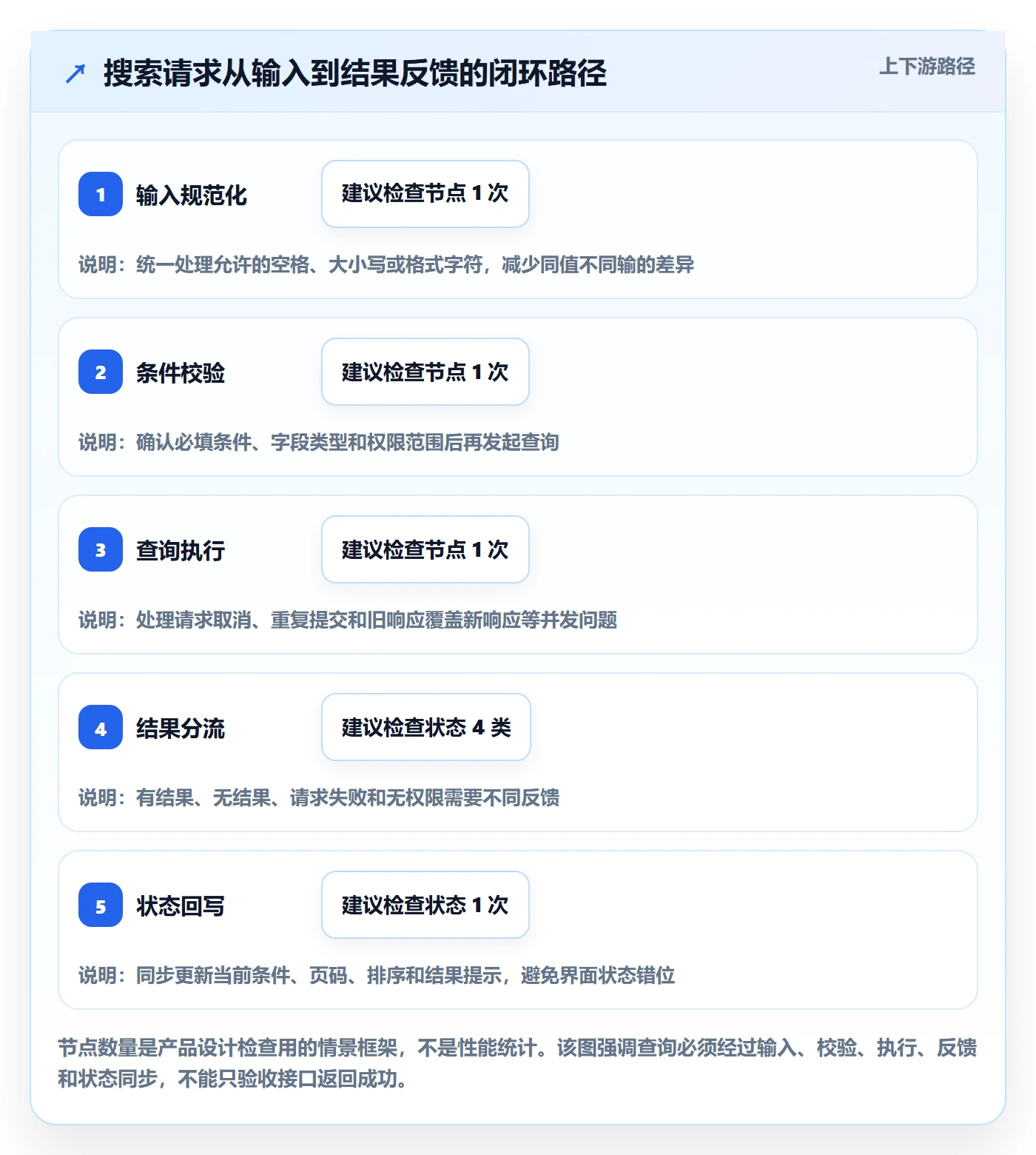 列表视图搜索全流程：产品经理最佳实践与一文讲清