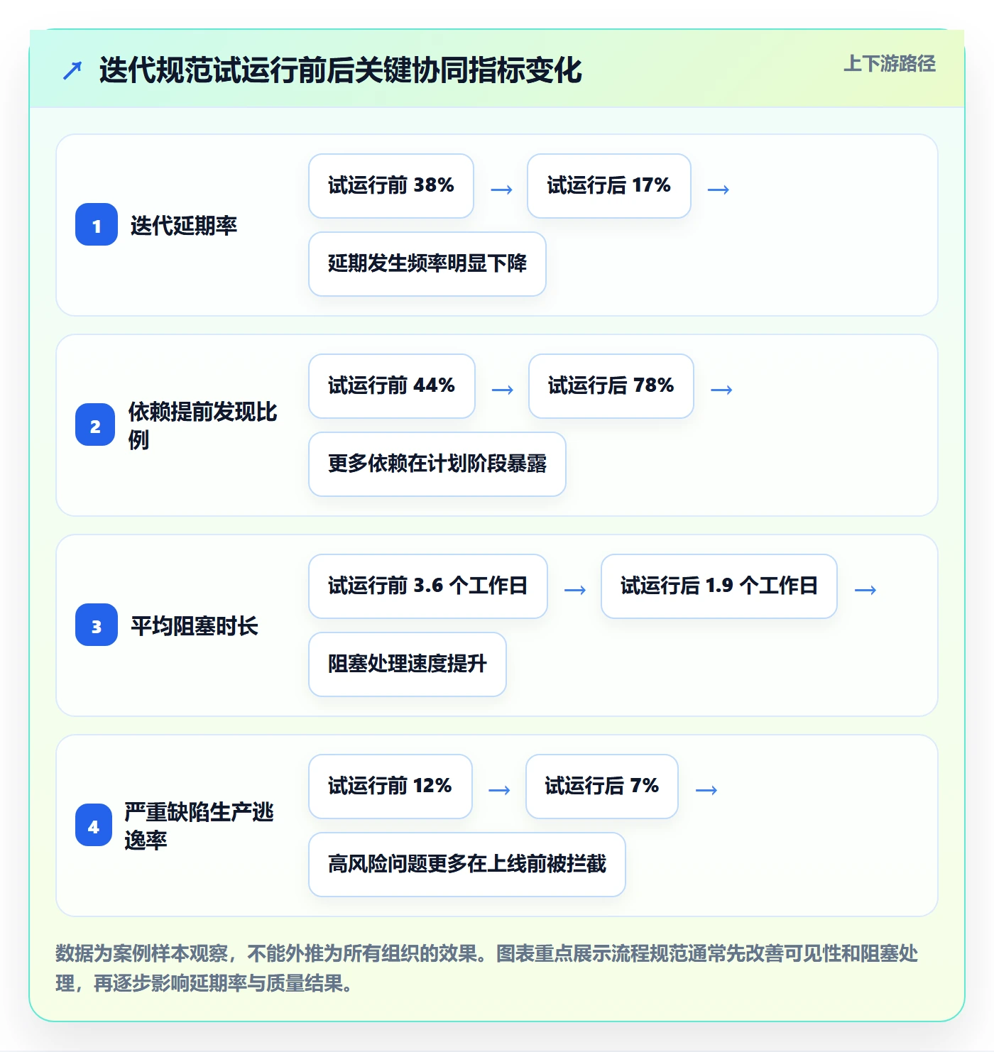 迭代流程与规范：研发团队迭代管理协同管理关键指标