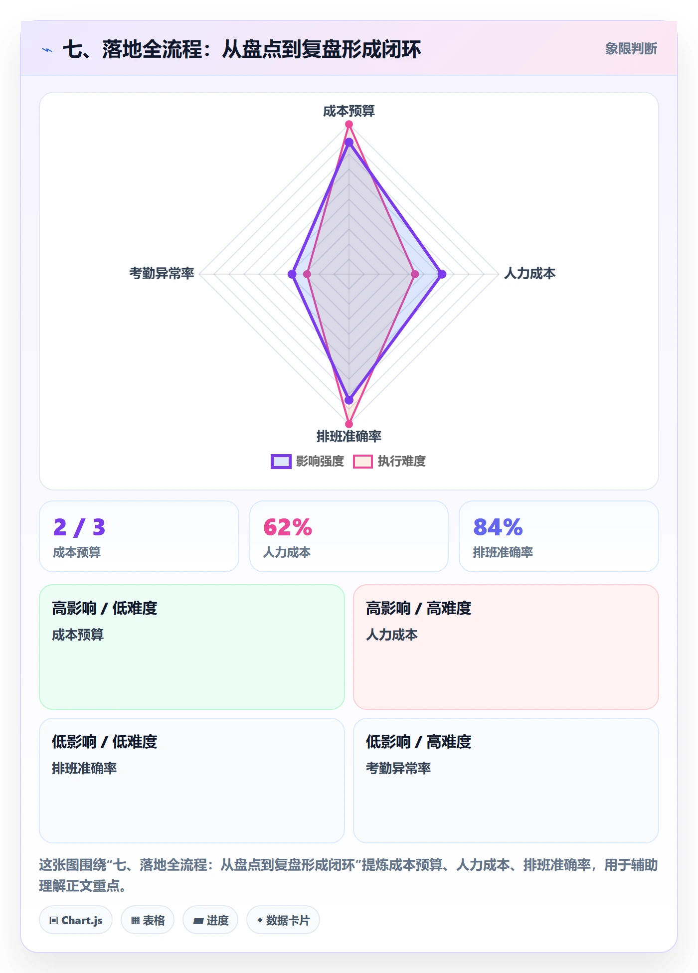 七、落地全流程:从盘点到复盘形成闭环