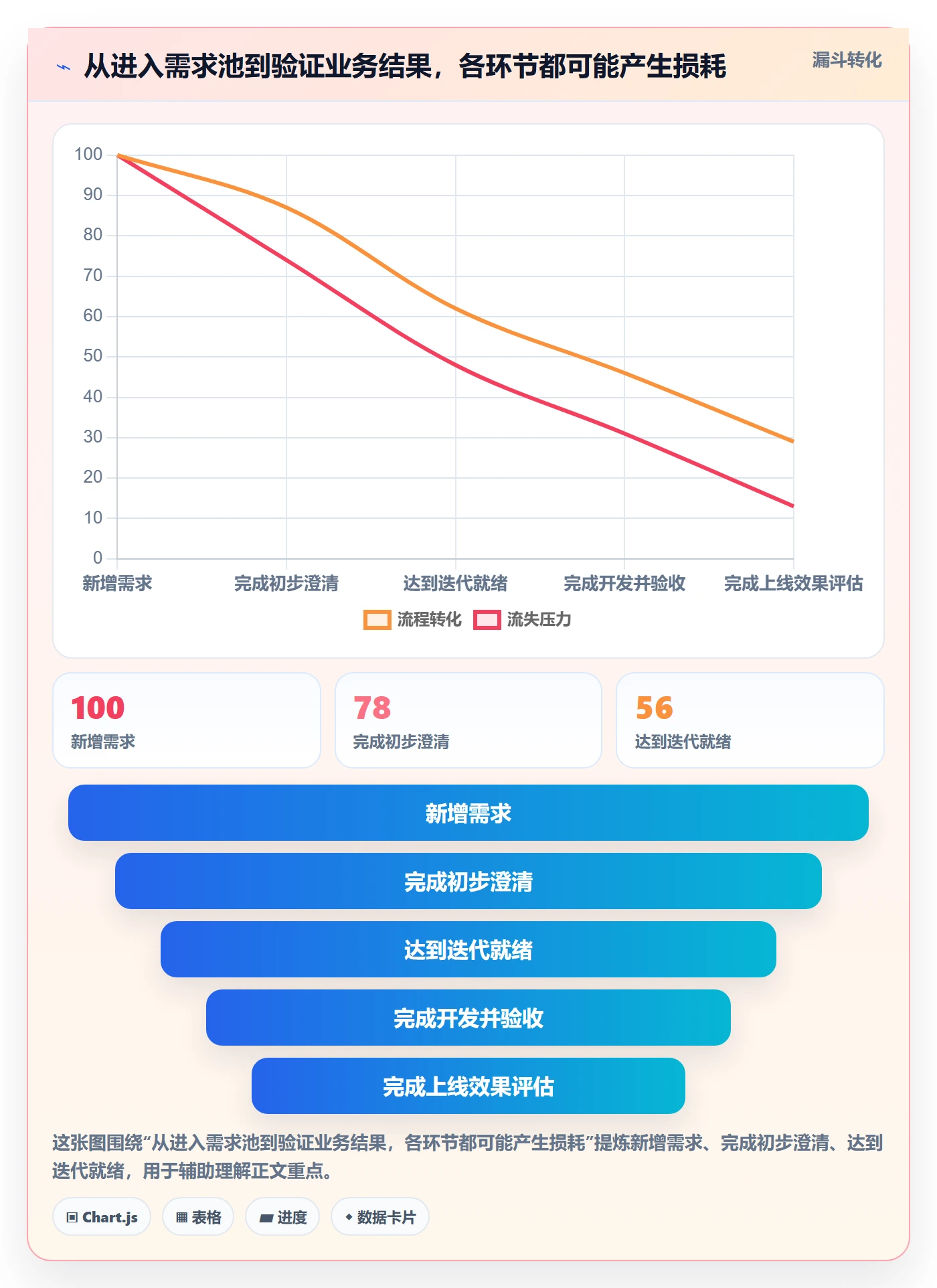 需求拆解流程与规范:研发团队需求管理数据分析关键指标