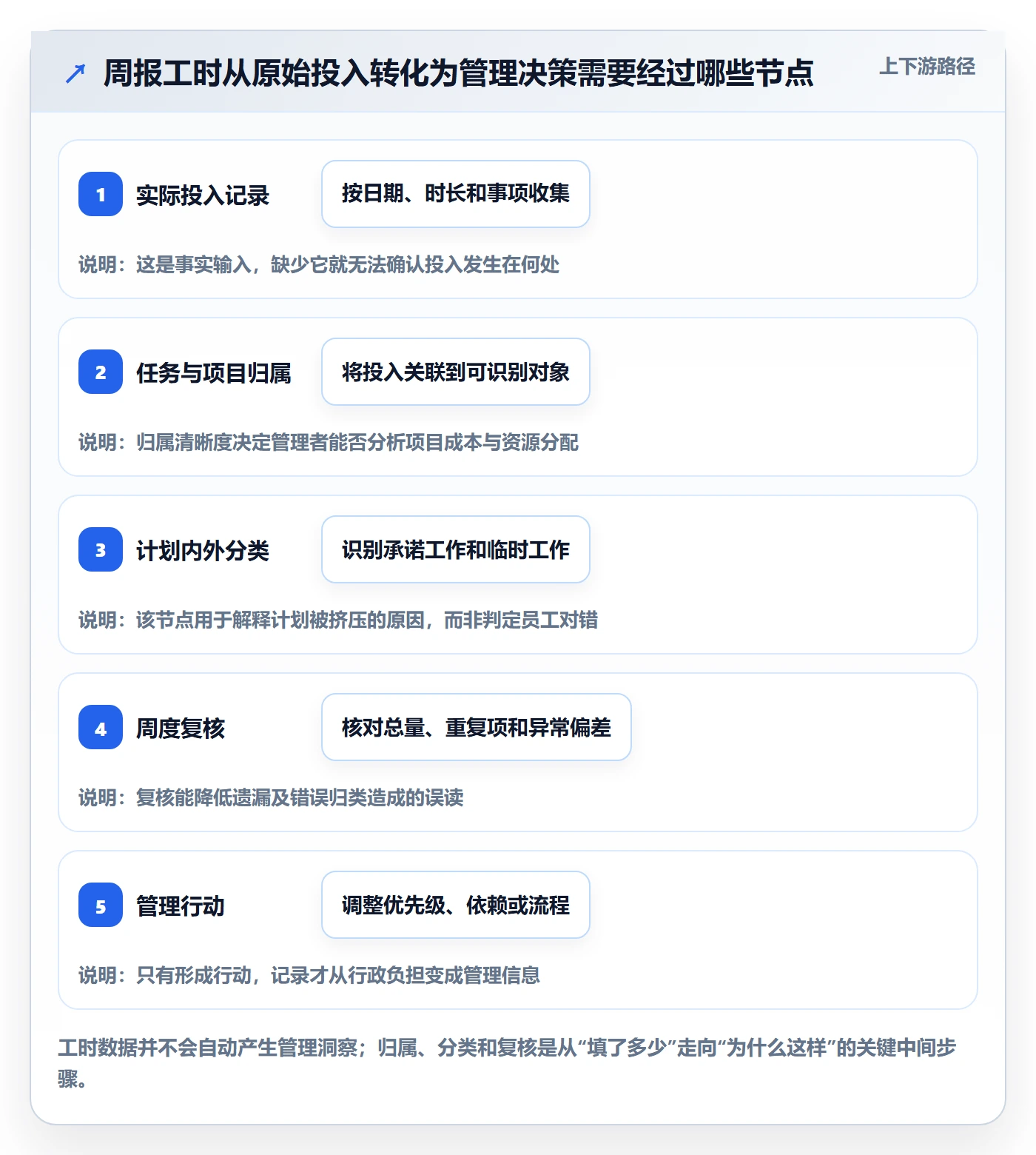 周报工时最佳实践：企业管理者工时表实操方法，常见问题