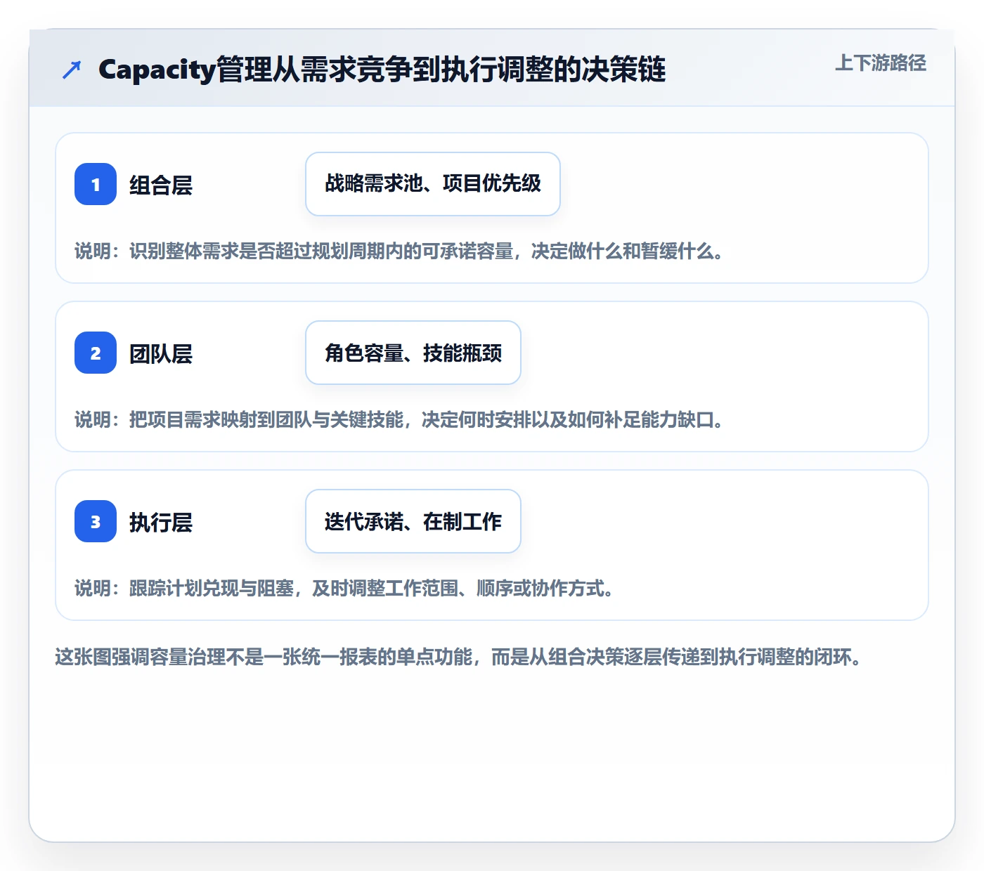 Capacity落地方案：管理层开展资源负载的协同管理案例解析