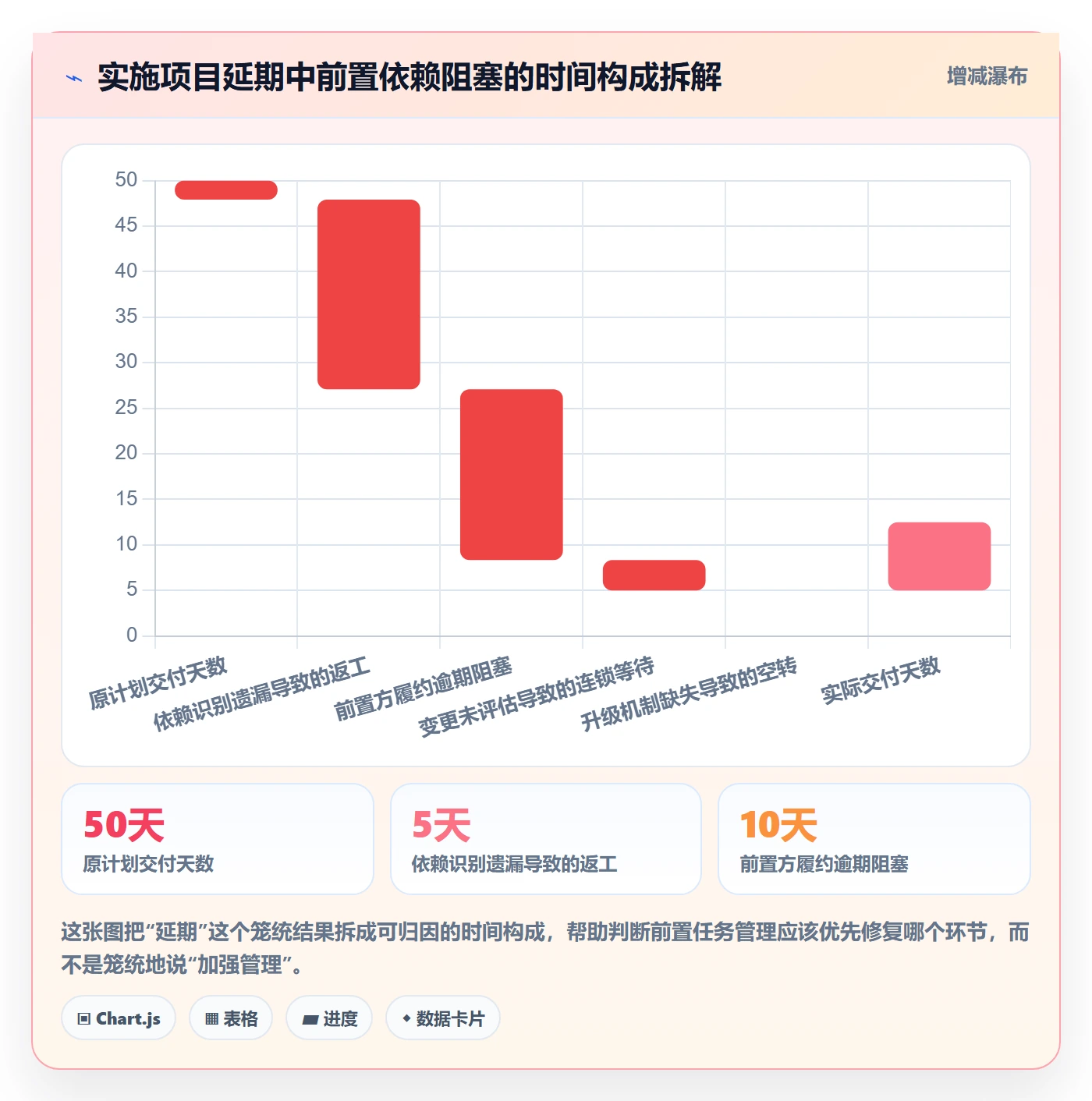 前置任务流程与规范：实施团队任务依赖落地方案关键指标