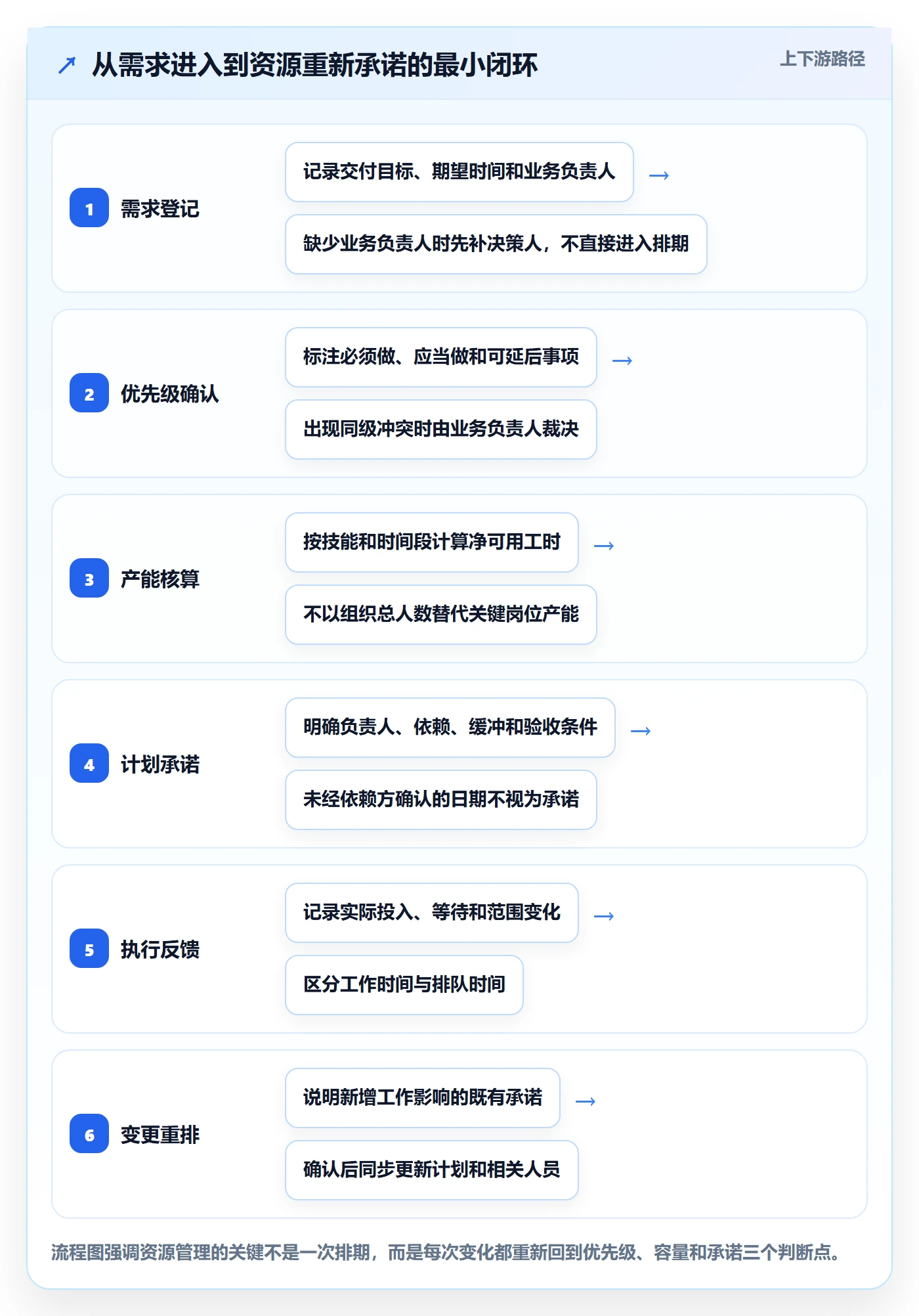 资源分配实操方法：企业管理者提升资源管理效率的协同管理方法与模板