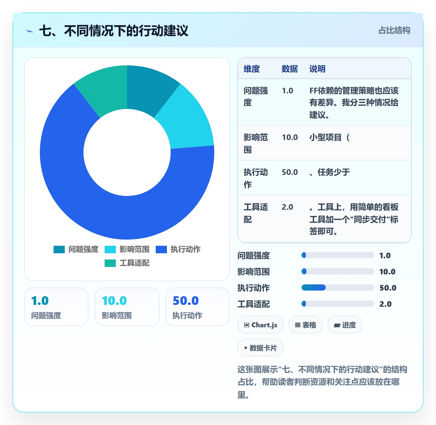 七、不同情况下的行动建议