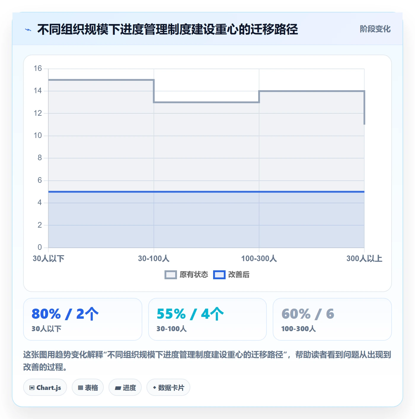 完成率流程与规范:实施团队进度管理制度设计关键指标