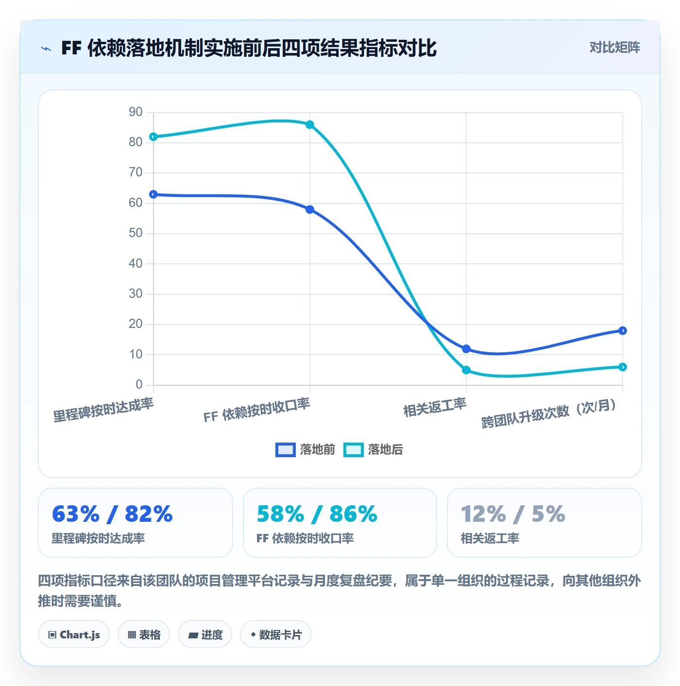 FF落地方案:项目经理开展任务依赖的协同管理案例解析