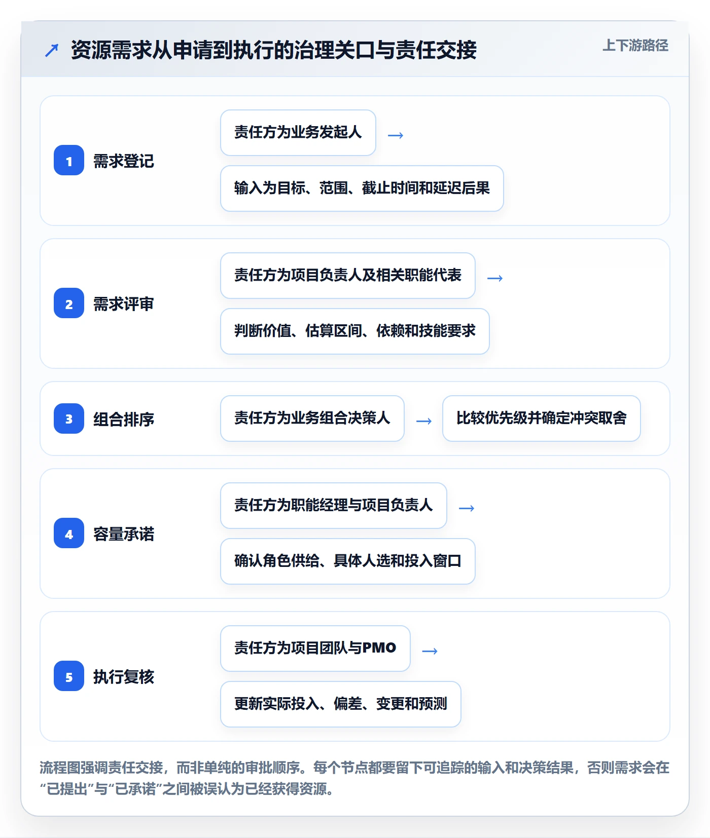 资源占用管理方法大全:PMO资源管理协同管理落地清单