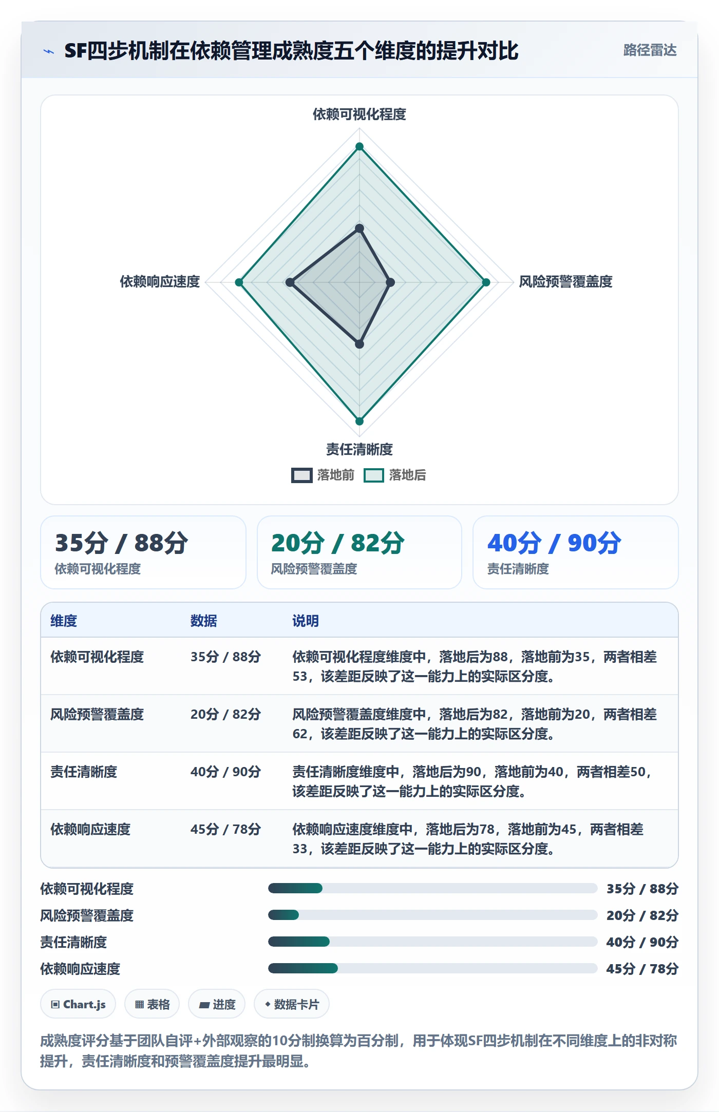 SF落地方案:研发团队开展任务依赖的风险控制案例解析