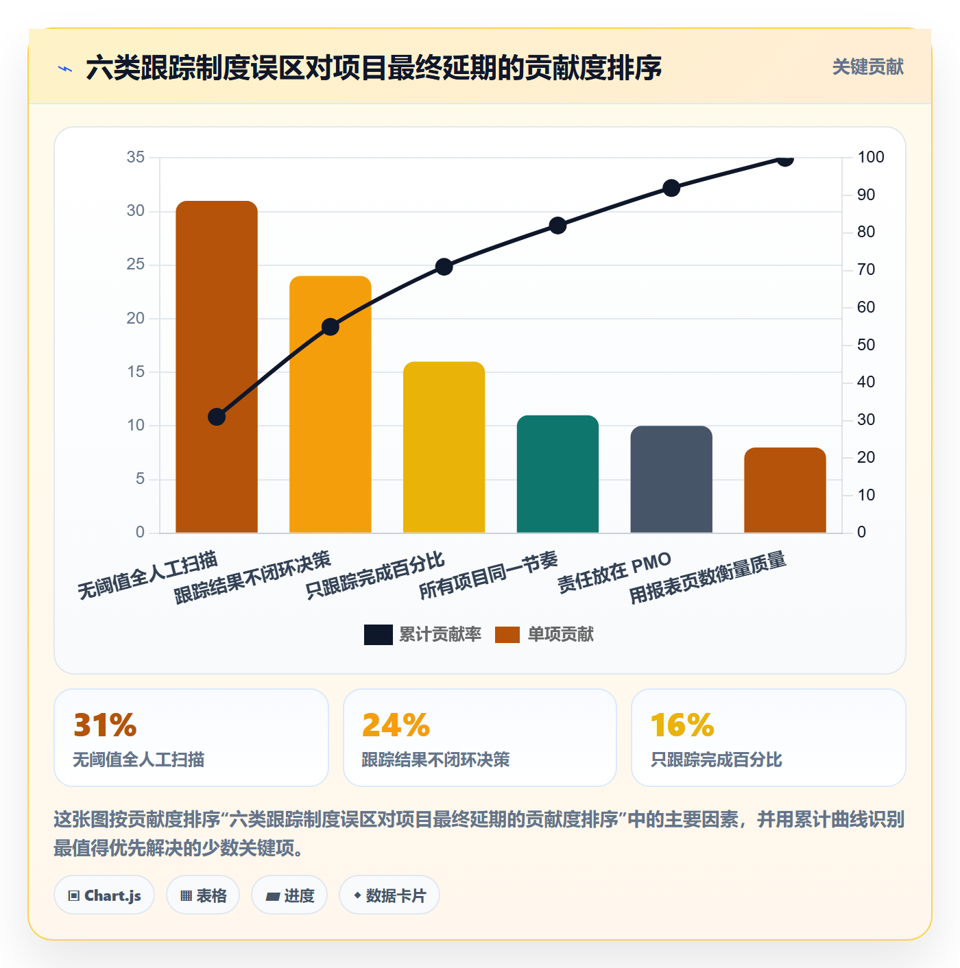 动态管理方法大全:管理层进度跟踪制度设计落地清单