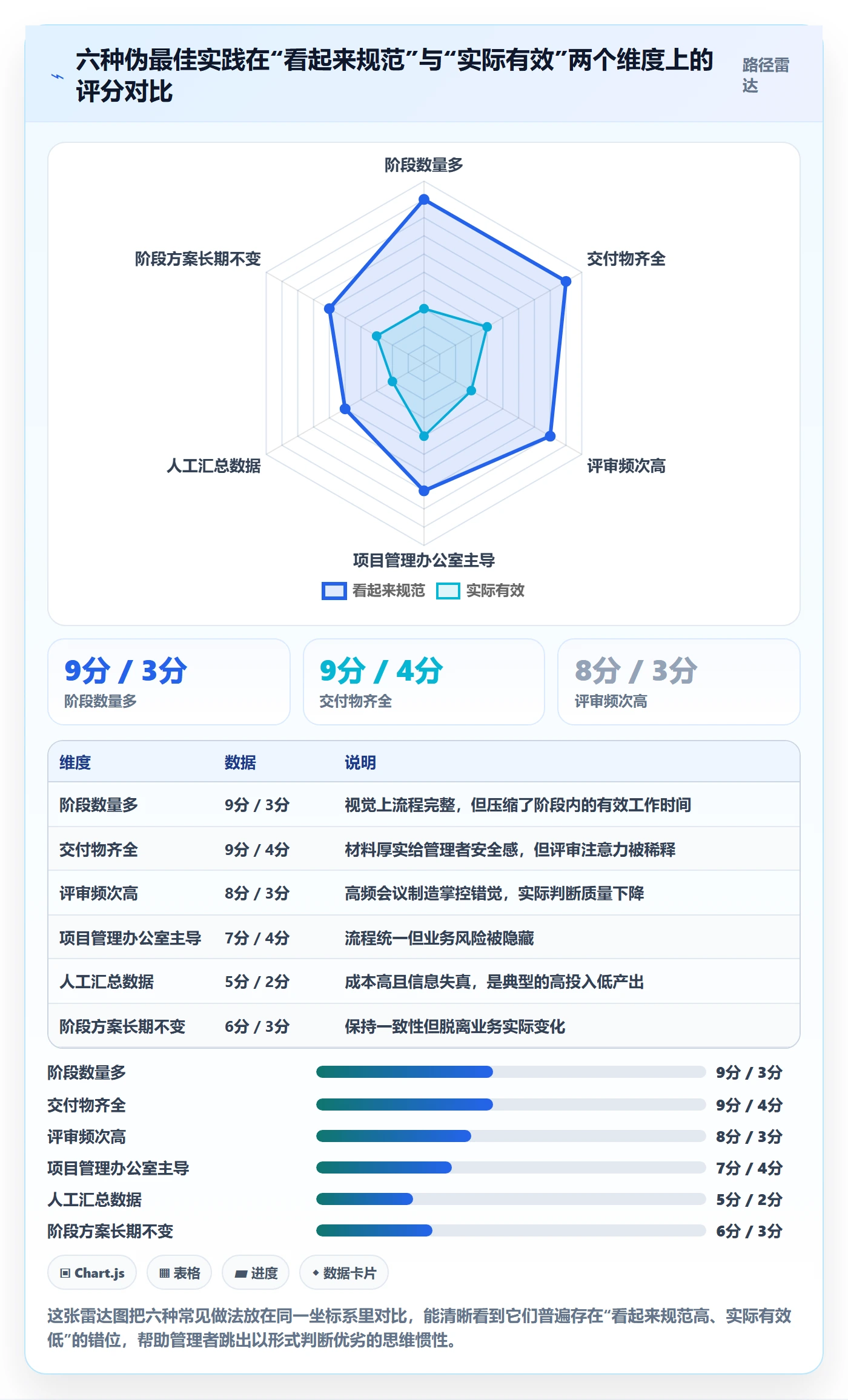 阶段最佳实践：企业管理者项目阶段落地方案，常见问题