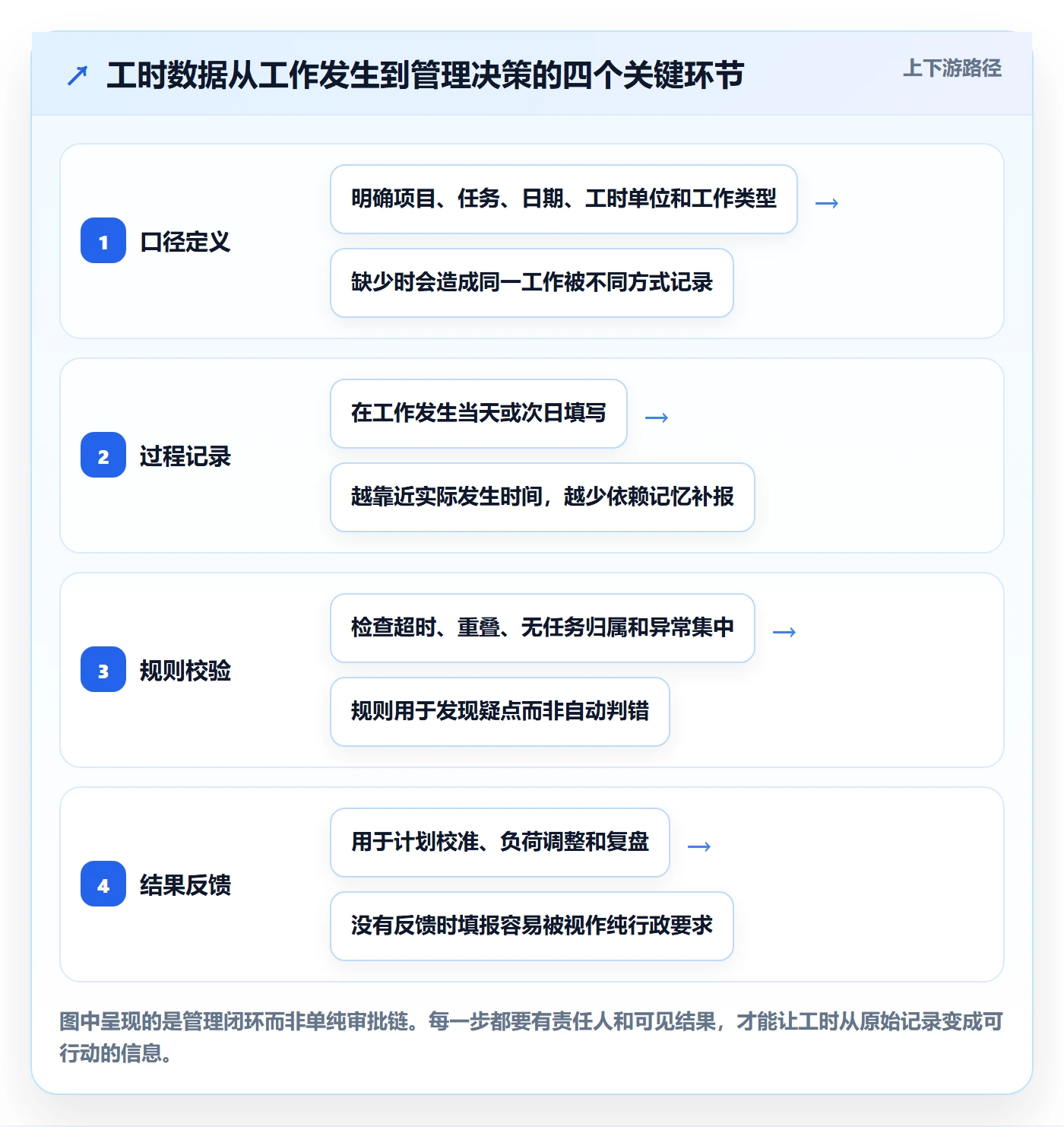 工时管理如何做好填报工时？项目负责人流程优化与操作步骤