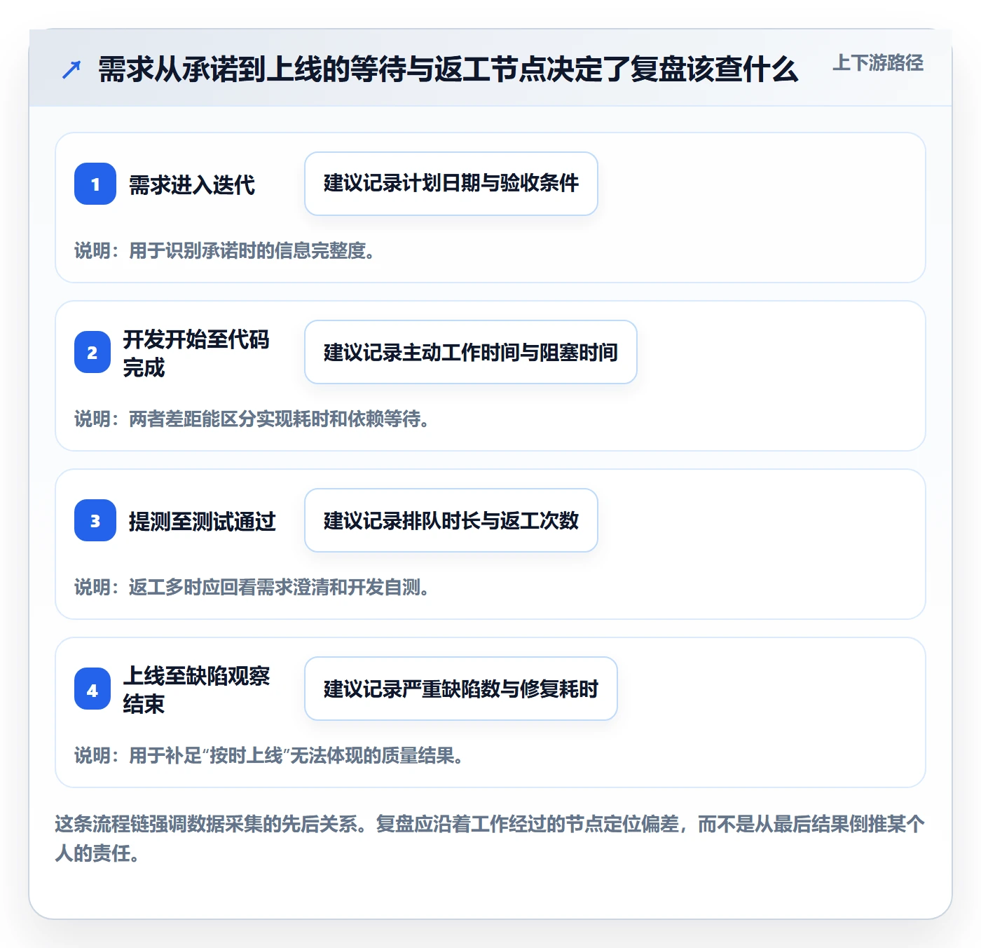 迭代复盘实操方法:项目经理提升迭代管理效率的数据分析方法与模板